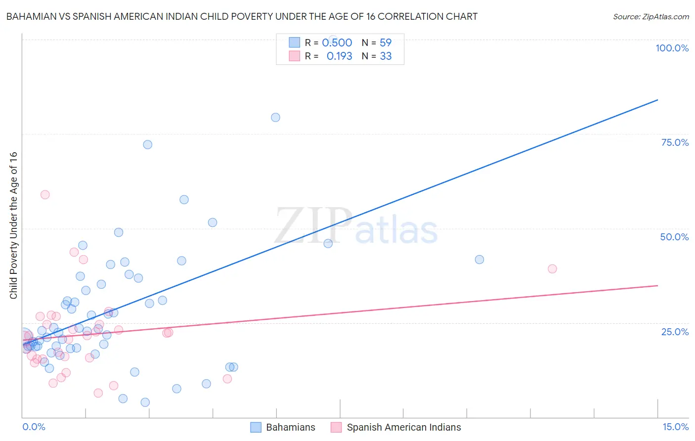 Bahamian vs Spanish American Indian Child Poverty Under the Age of 16