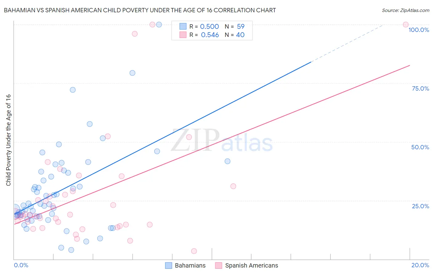 Bahamian vs Spanish American Child Poverty Under the Age of 16
