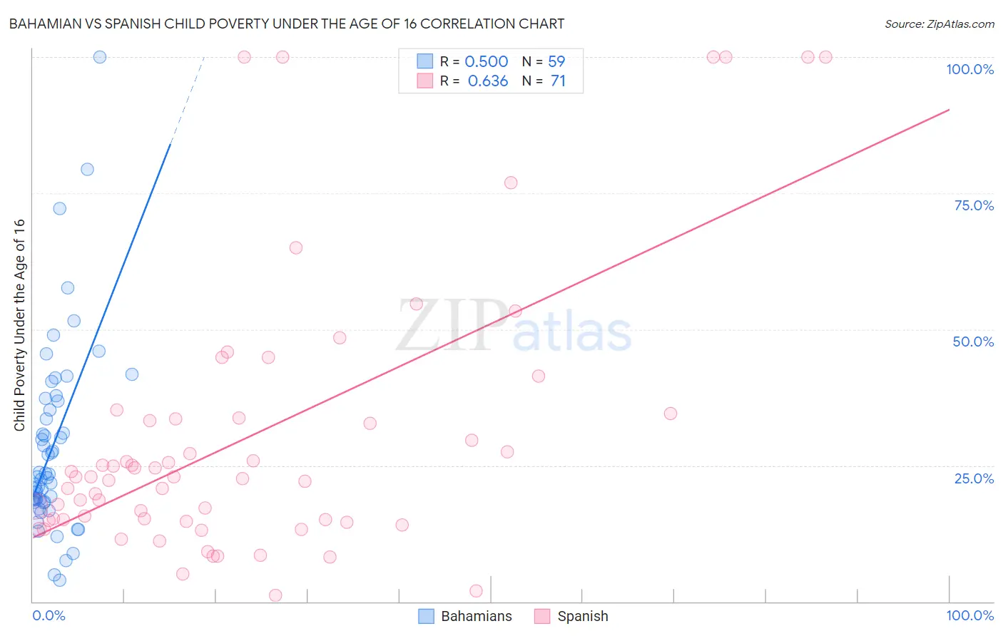 Bahamian vs Spanish Child Poverty Under the Age of 16