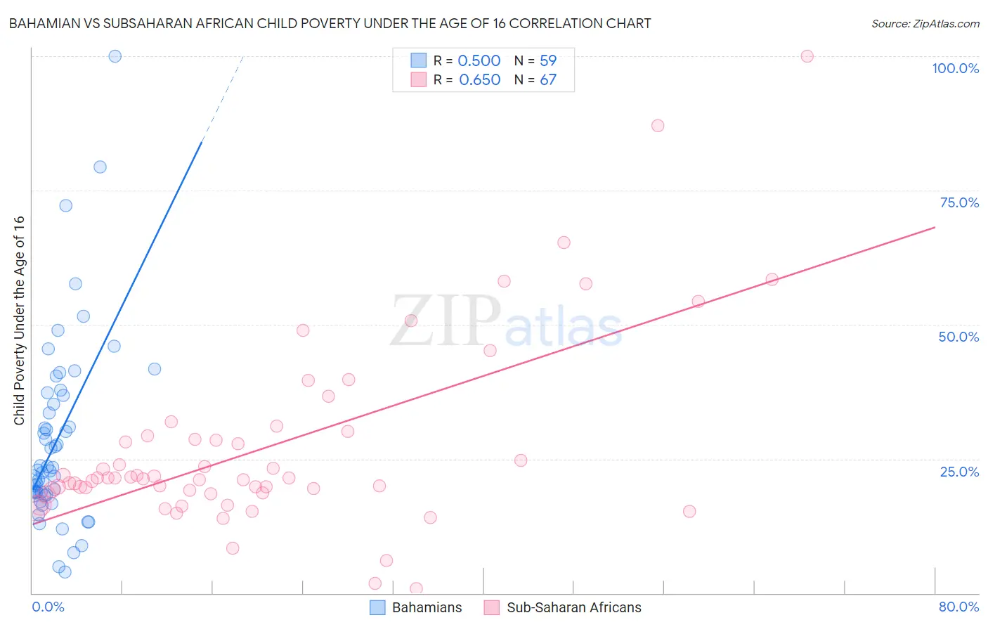 Bahamian vs Subsaharan African Child Poverty Under the Age of 16