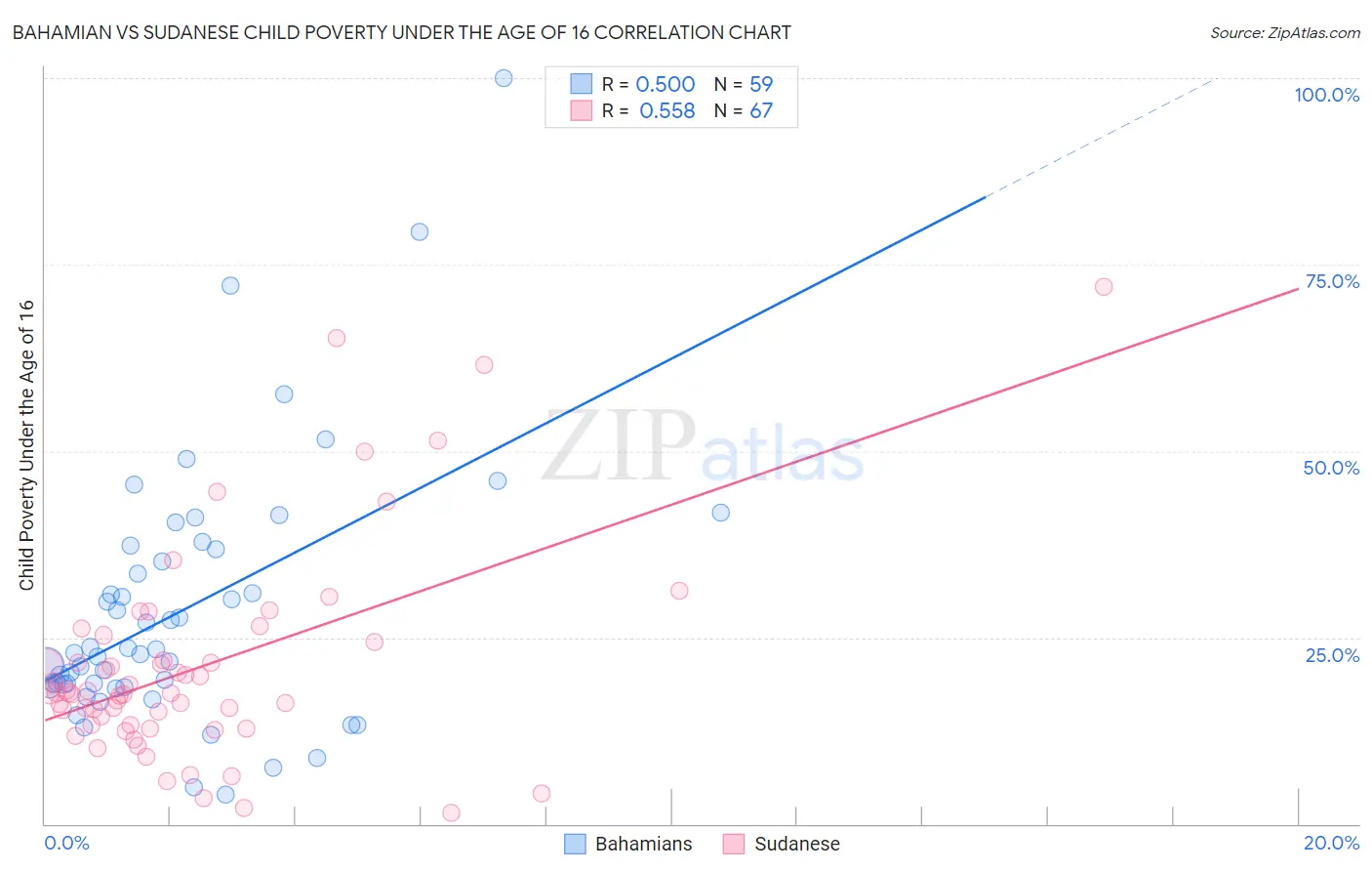 Bahamian vs Sudanese Child Poverty Under the Age of 16