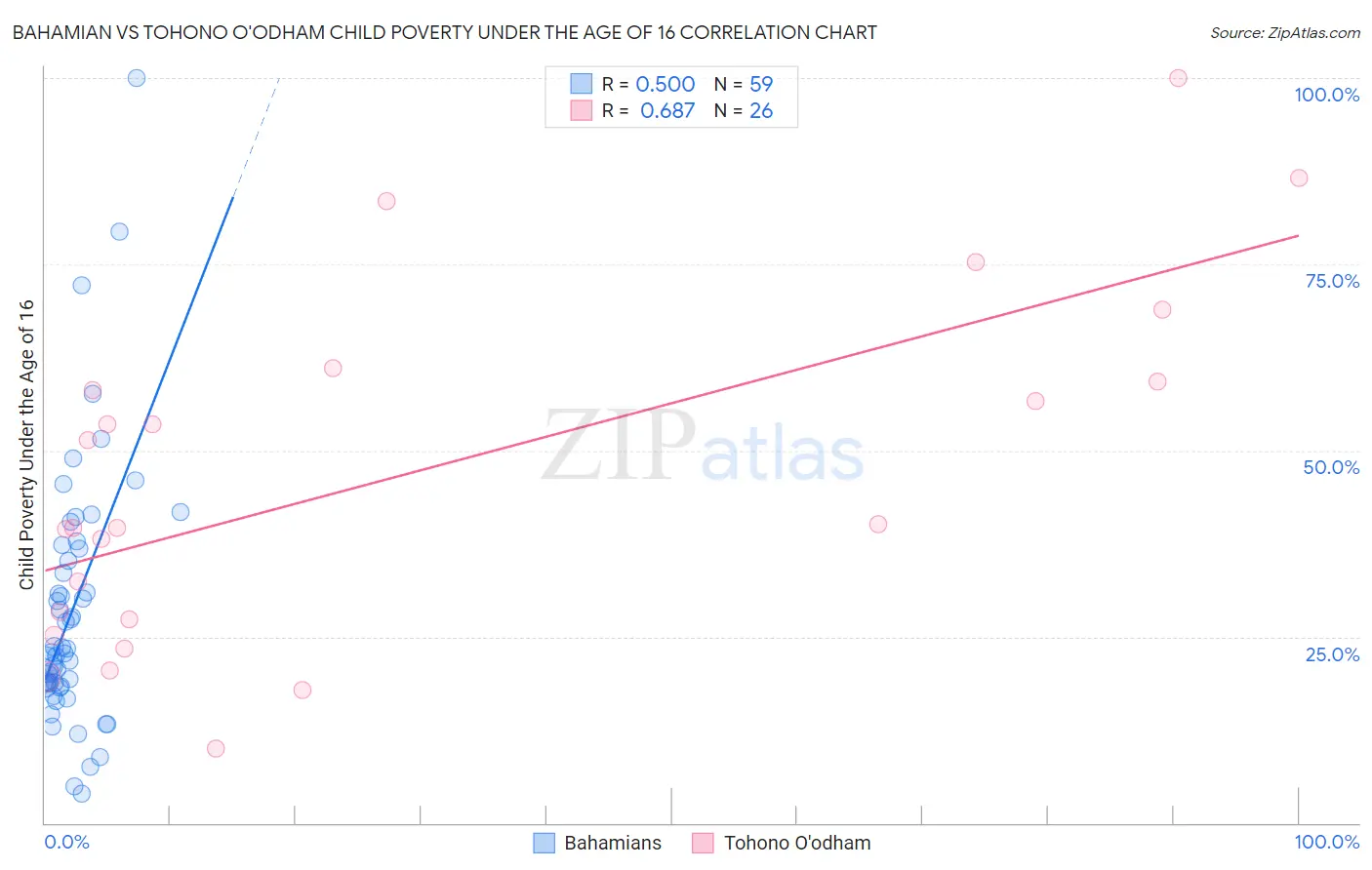 Bahamian vs Tohono O'odham Child Poverty Under the Age of 16