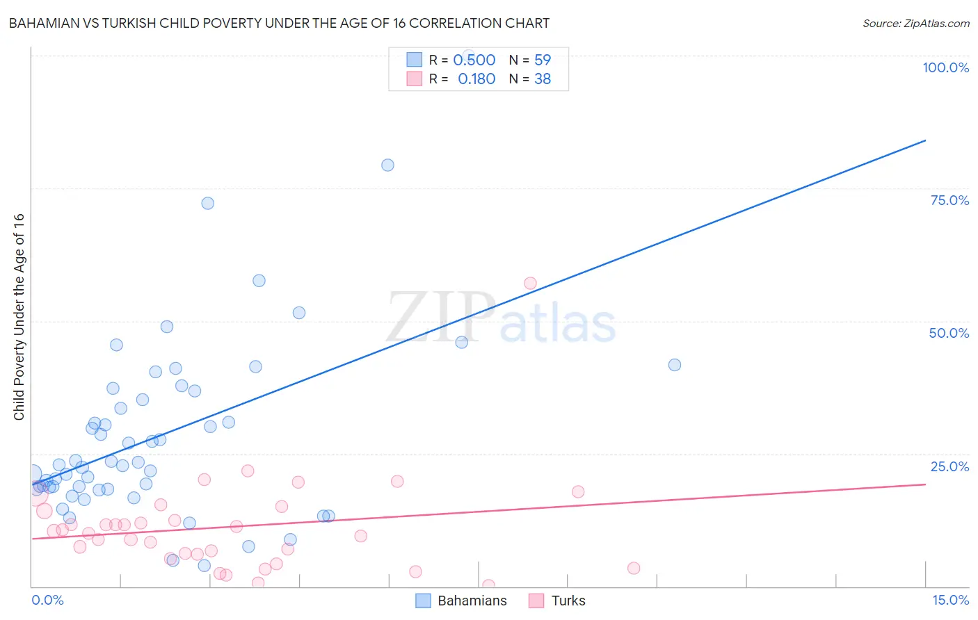 Bahamian vs Turkish Child Poverty Under the Age of 16