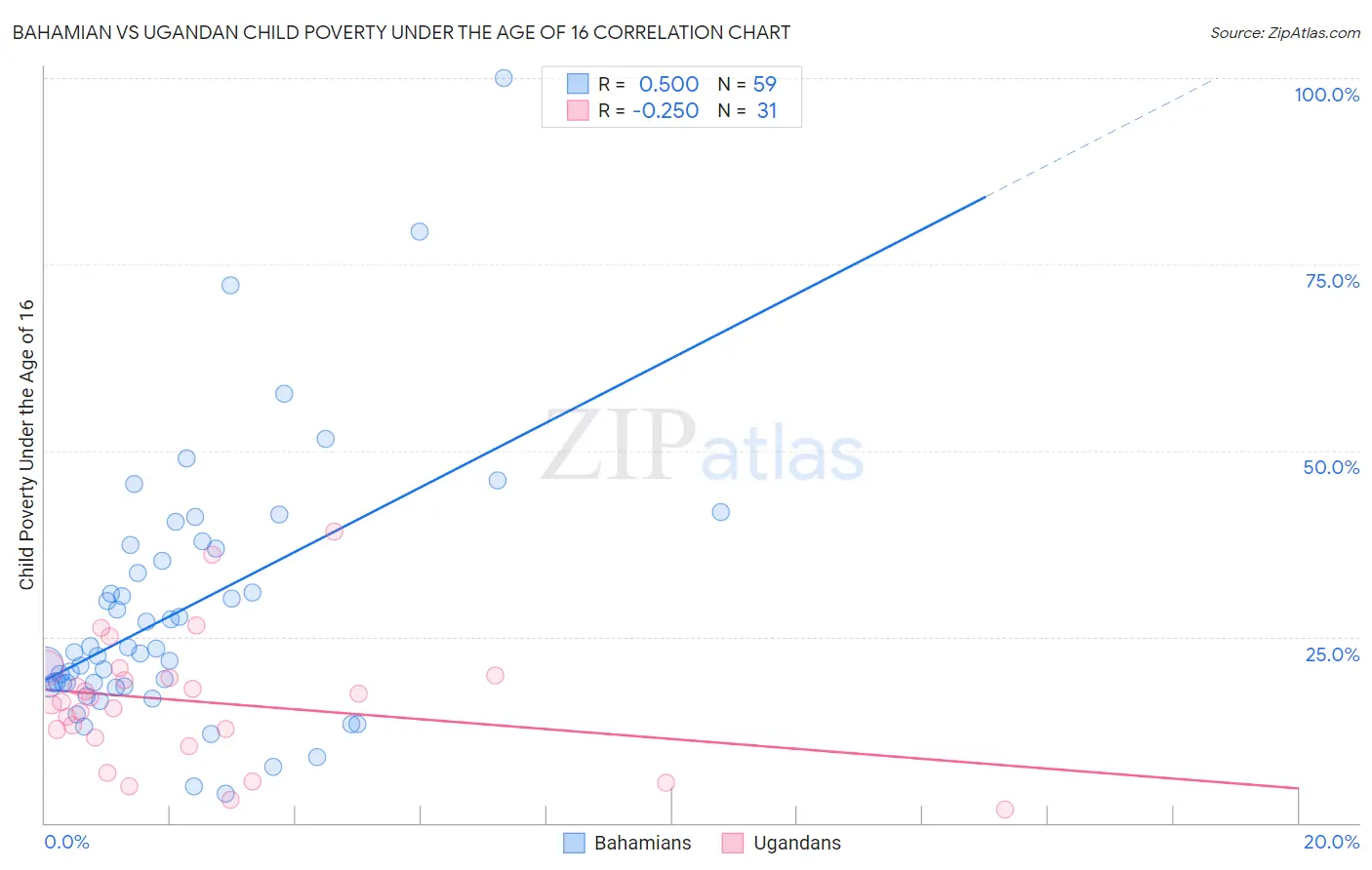 Bahamian vs Ugandan Child Poverty Under the Age of 16