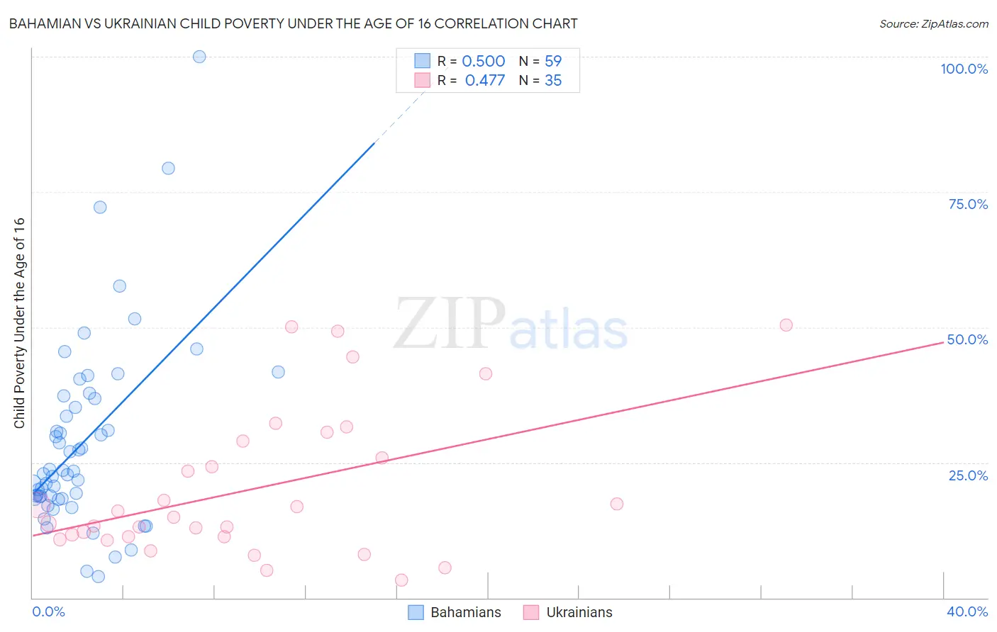 Bahamian vs Ukrainian Child Poverty Under the Age of 16