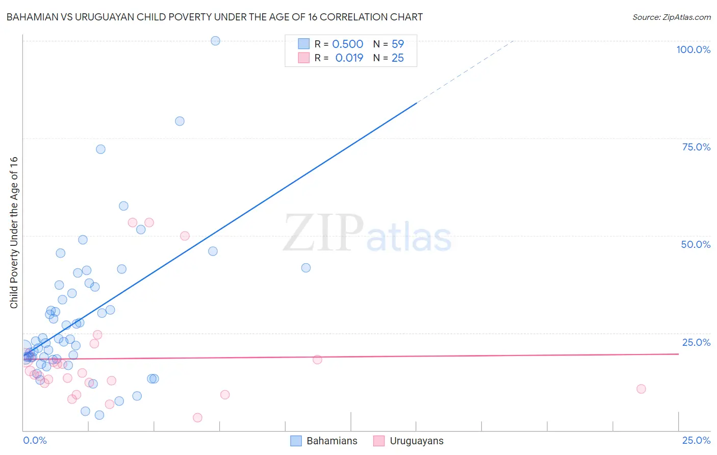 Bahamian vs Uruguayan Child Poverty Under the Age of 16