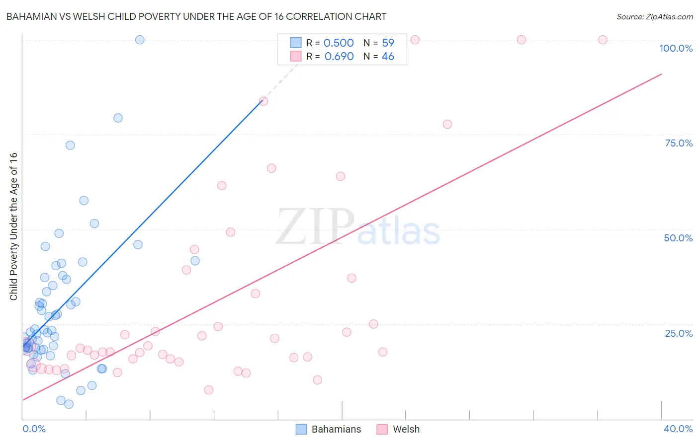 Bahamian vs Welsh Child Poverty Under the Age of 16