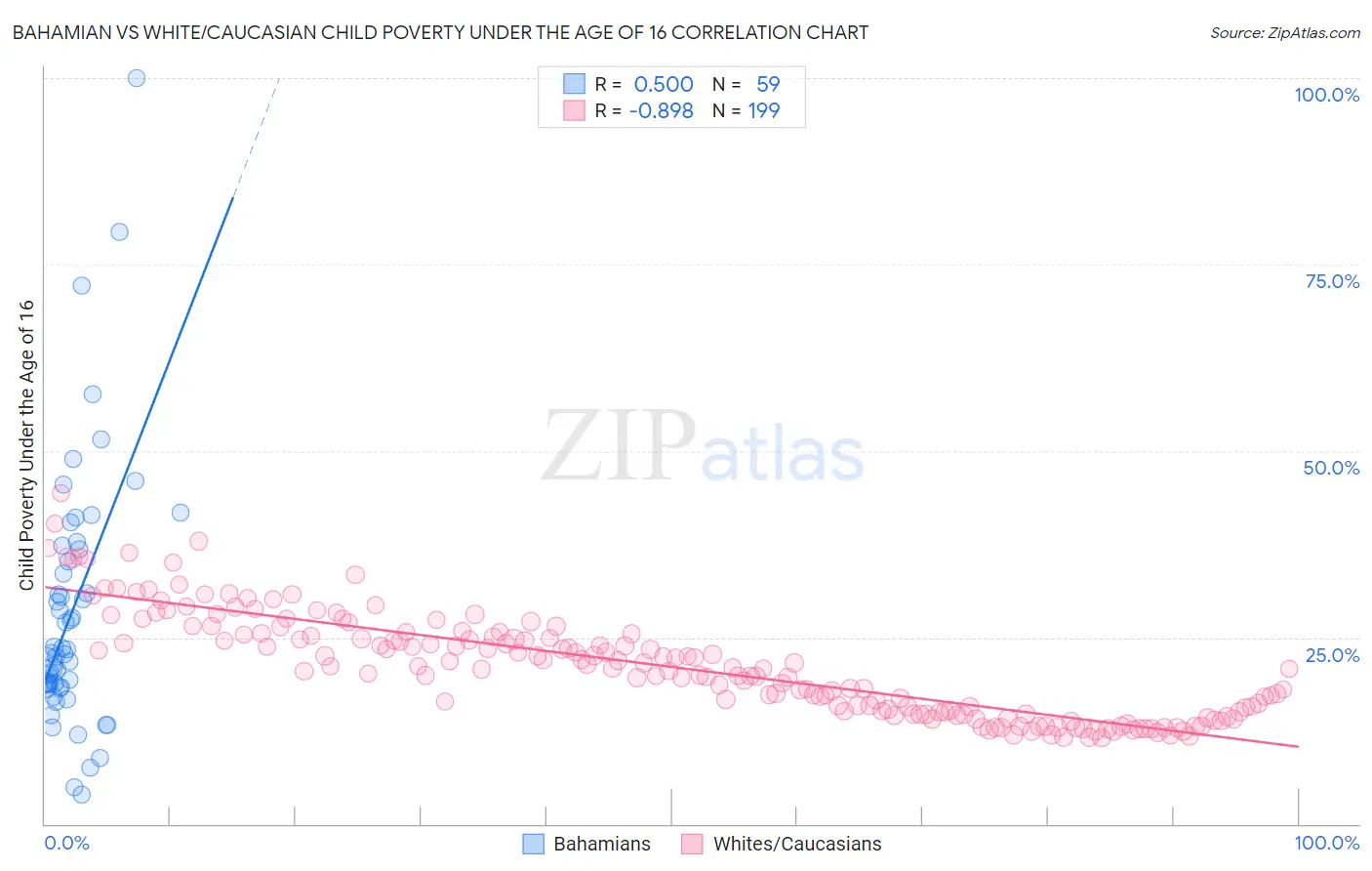 Bahamian vs White/Caucasian Child Poverty Under the Age of 16