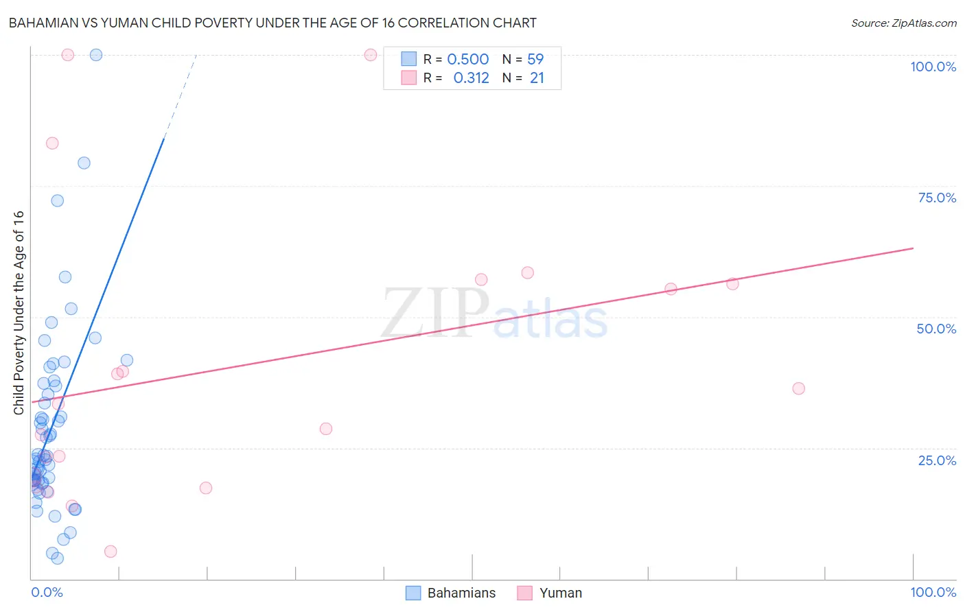 Bahamian vs Yuman Child Poverty Under the Age of 16