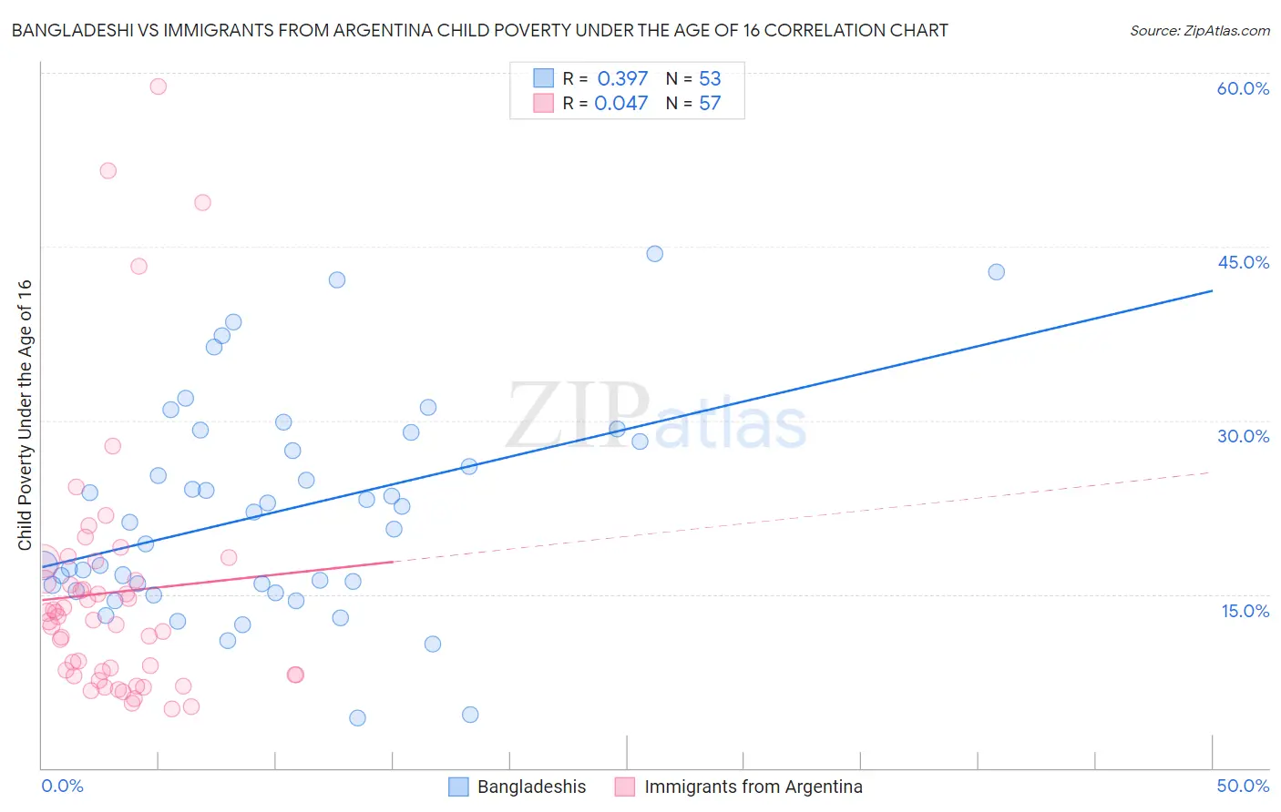 Bangladeshi vs Immigrants from Argentina Child Poverty Under the Age of 16