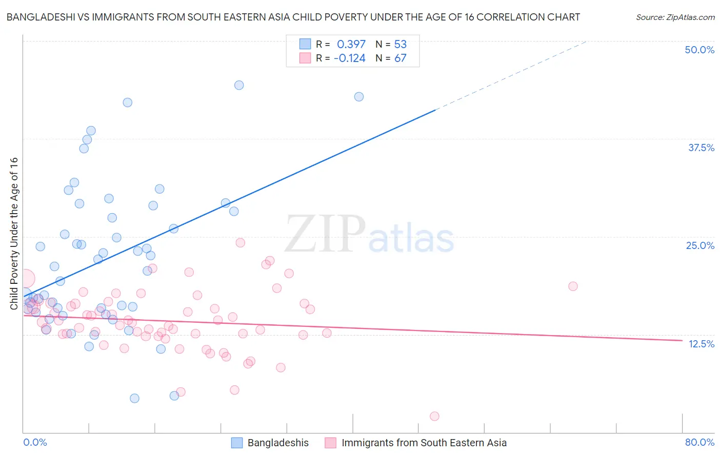 Bangladeshi vs Immigrants from South Eastern Asia Child Poverty Under the Age of 16