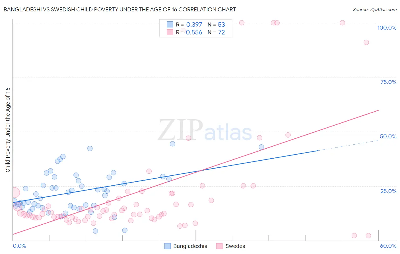 Bangladeshi vs Swedish Child Poverty Under the Age of 16