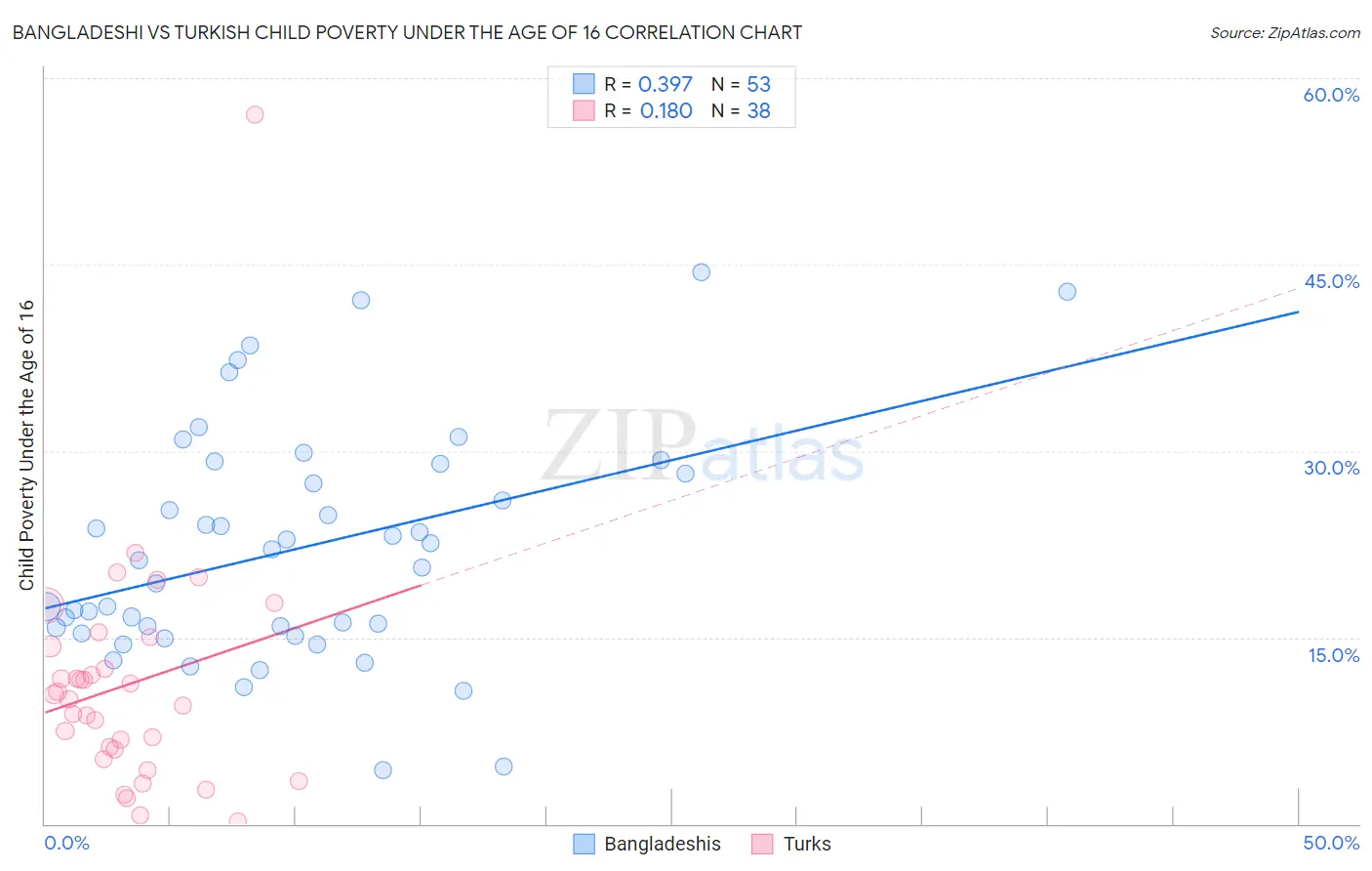 Bangladeshi vs Turkish Child Poverty Under the Age of 16