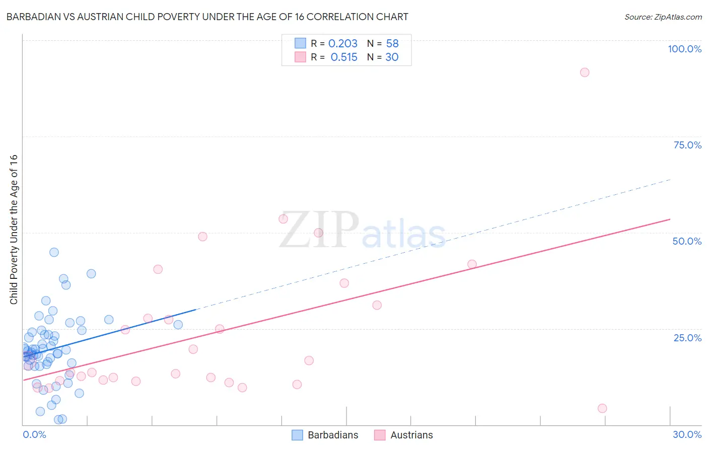 Barbadian vs Austrian Child Poverty Under the Age of 16