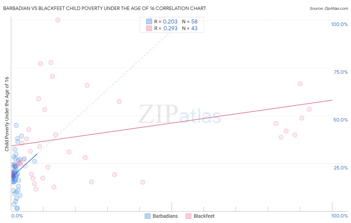 Barbadian vs Blackfeet Child Poverty Under the Age of 16