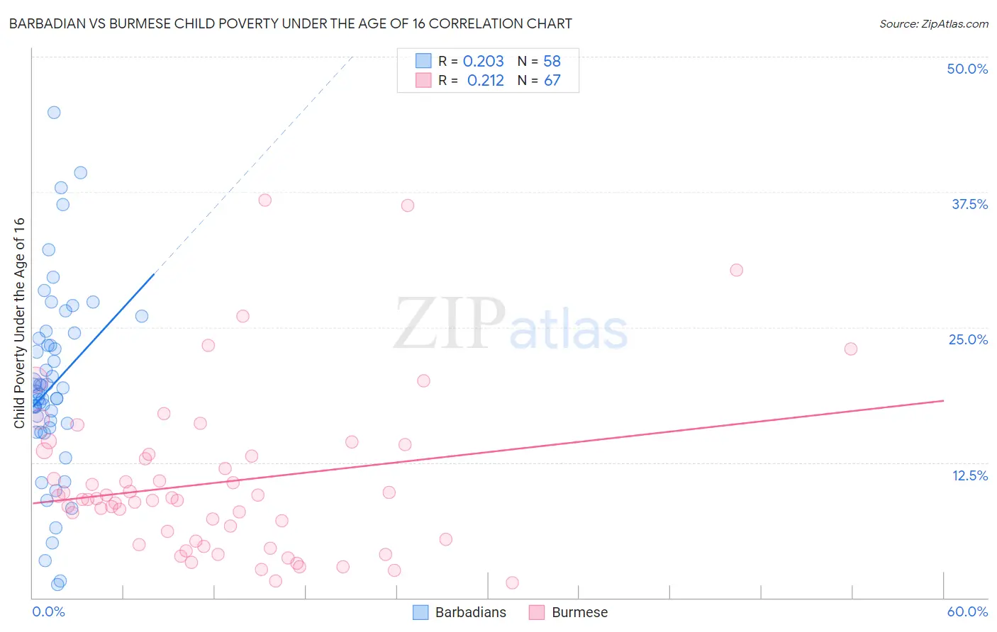 Barbadian vs Burmese Child Poverty Under the Age of 16