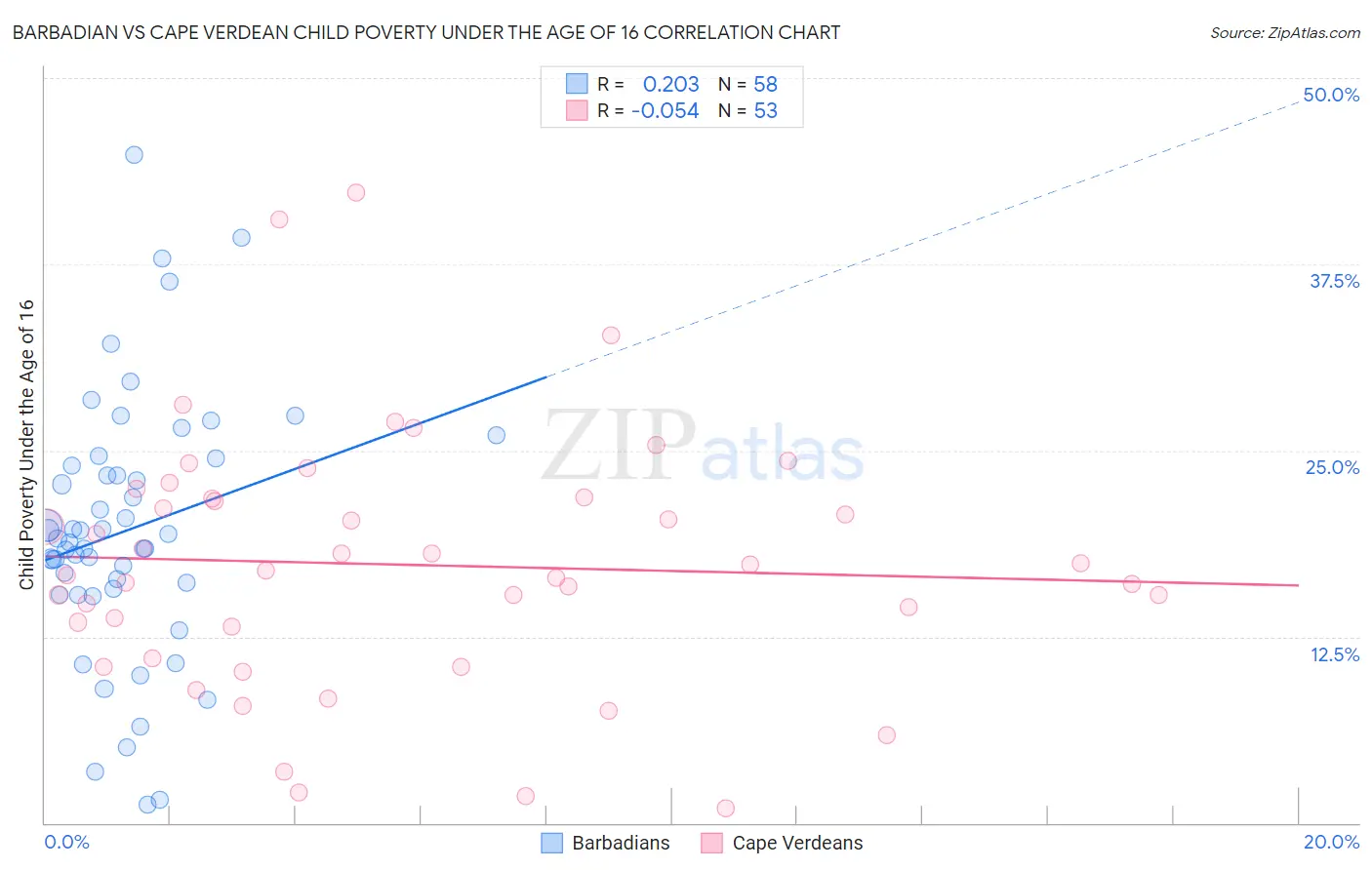 Barbadian vs Cape Verdean Child Poverty Under the Age of 16