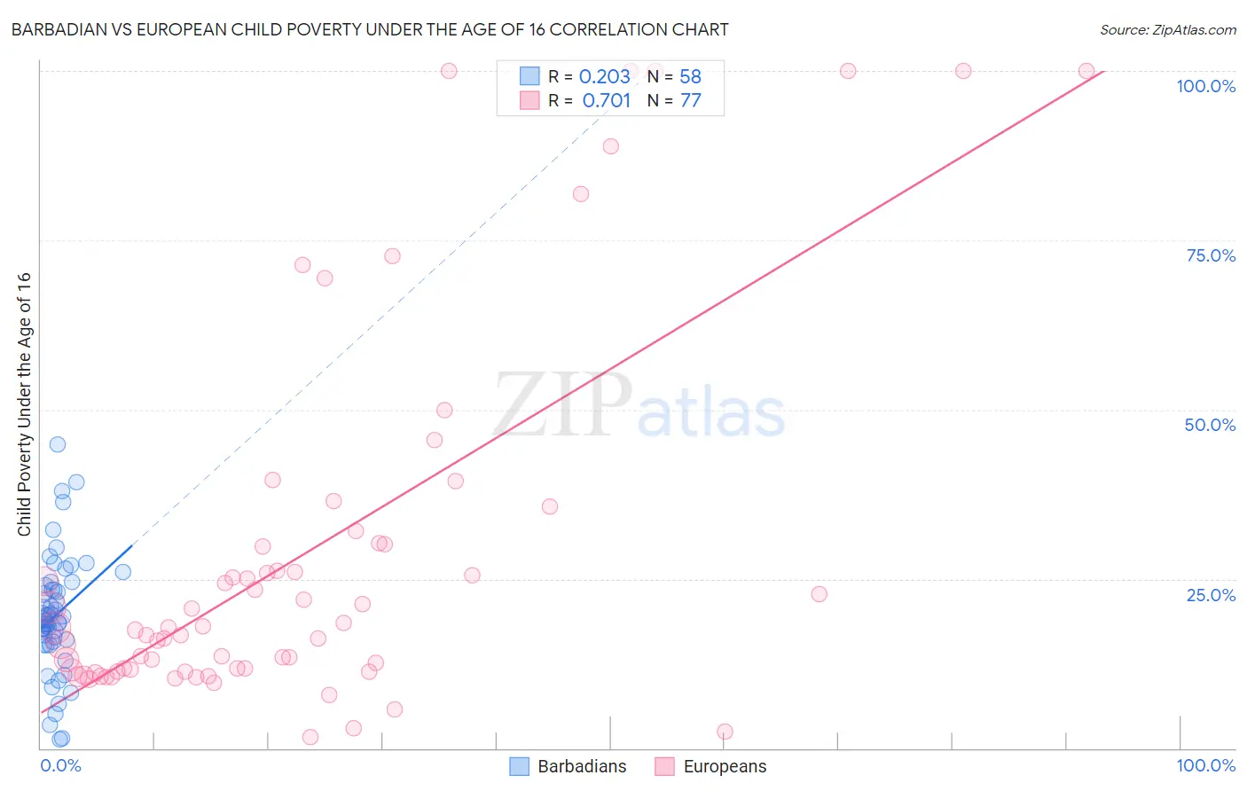 Barbadian vs European Child Poverty Under the Age of 16