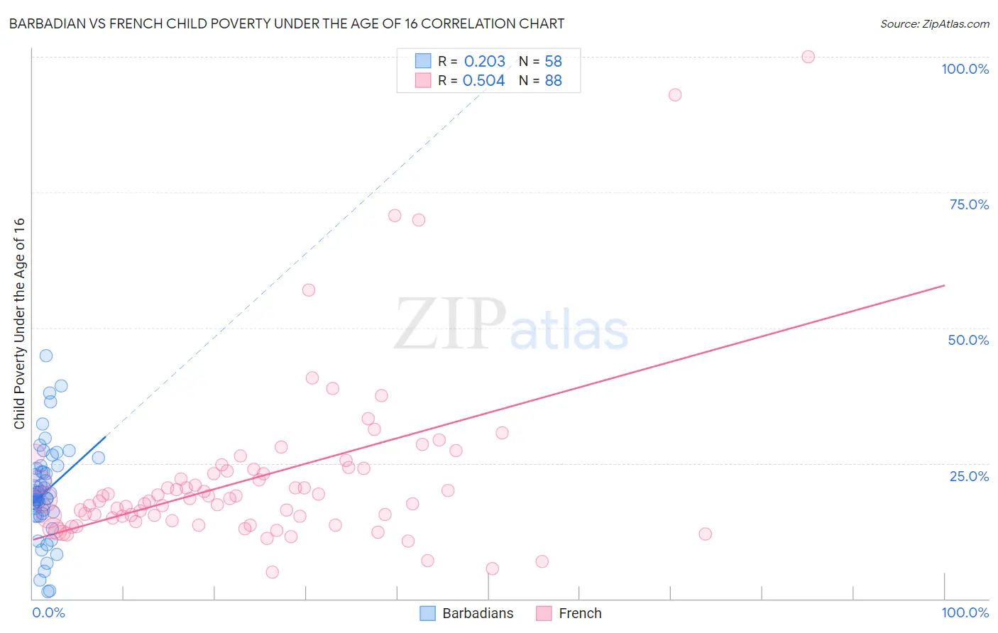 Barbadian vs French Child Poverty Under the Age of 16