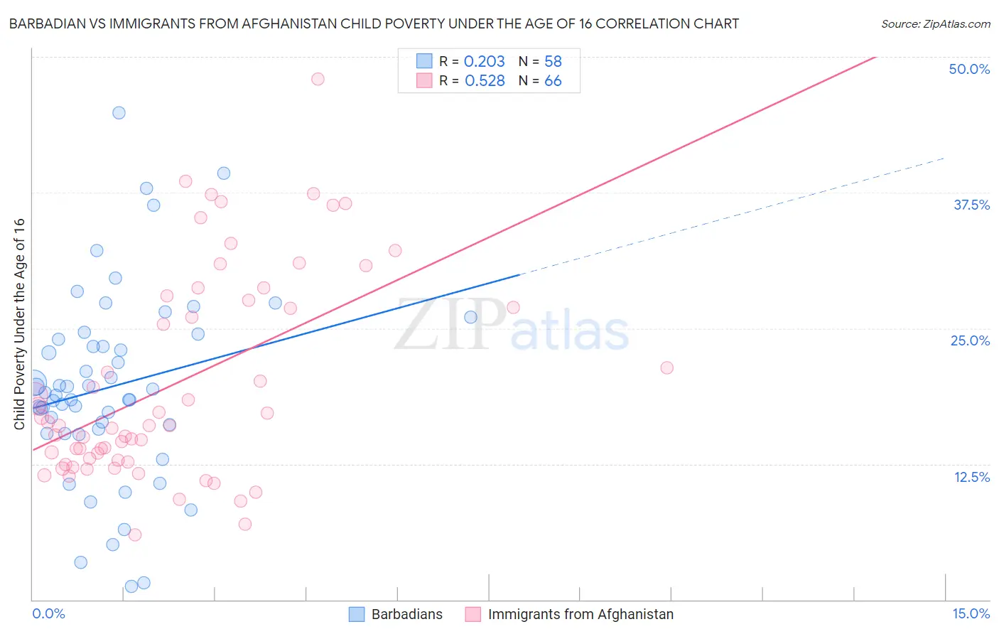 Barbadian vs Immigrants from Afghanistan Child Poverty Under the Age of 16