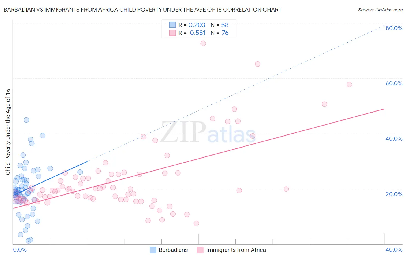 Barbadian vs Immigrants from Africa Child Poverty Under the Age of 16