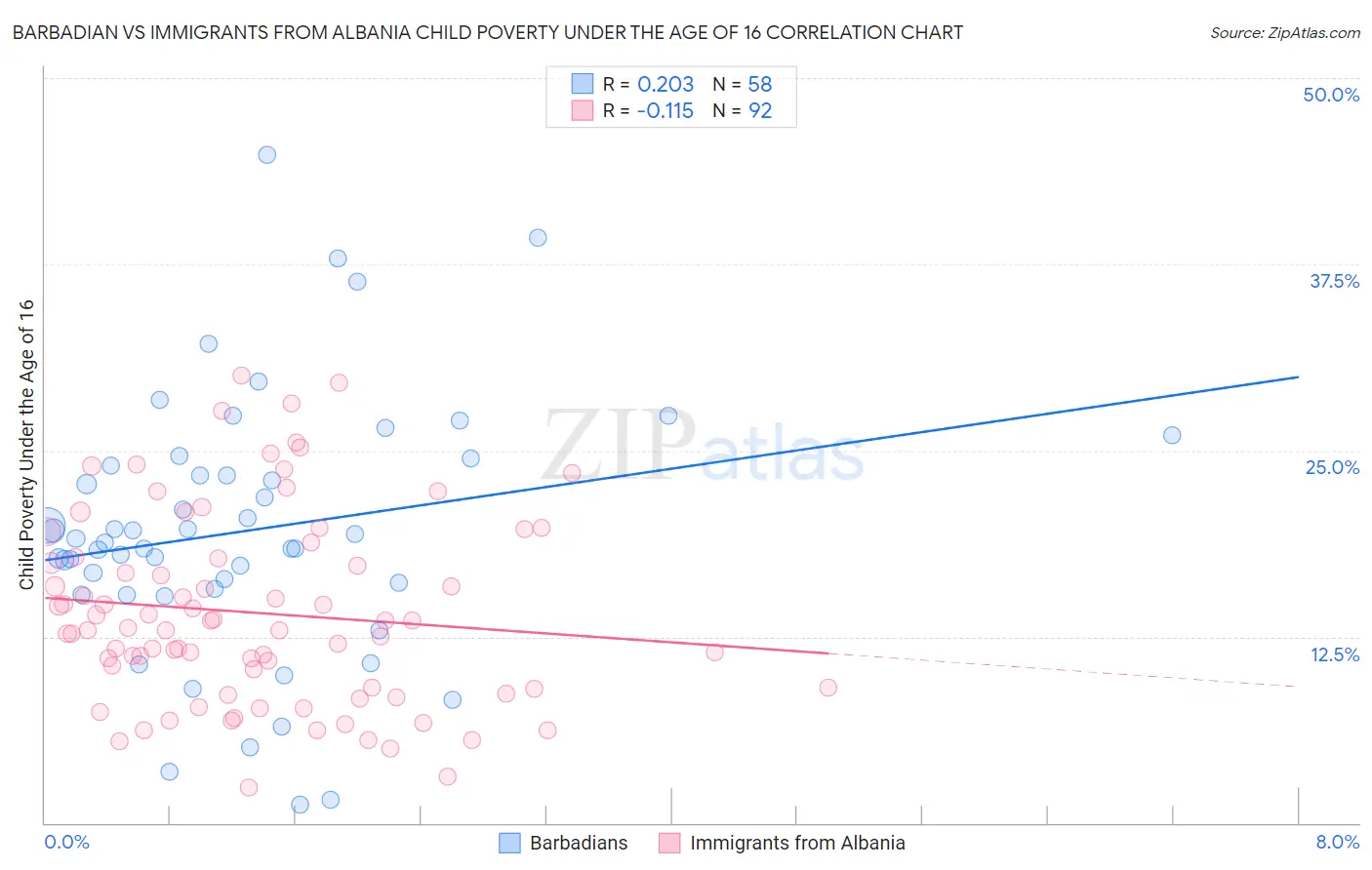 Barbadian vs Immigrants from Albania Child Poverty Under the Age of 16