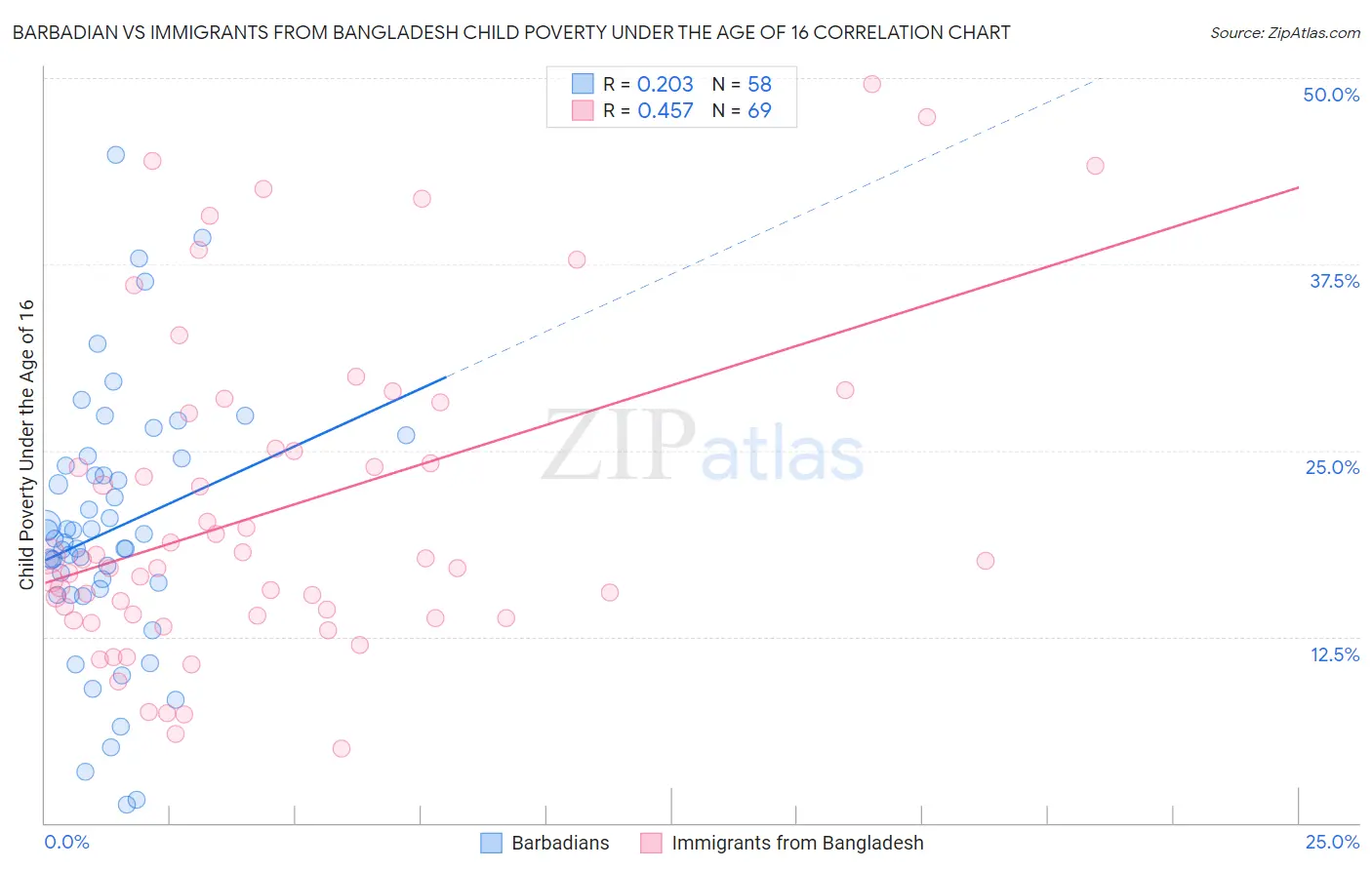 Barbadian vs Immigrants from Bangladesh Child Poverty Under the Age of 16