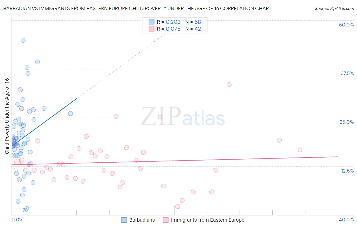 Barbadian vs Immigrants from Eastern Europe Child Poverty Under the Age of 16