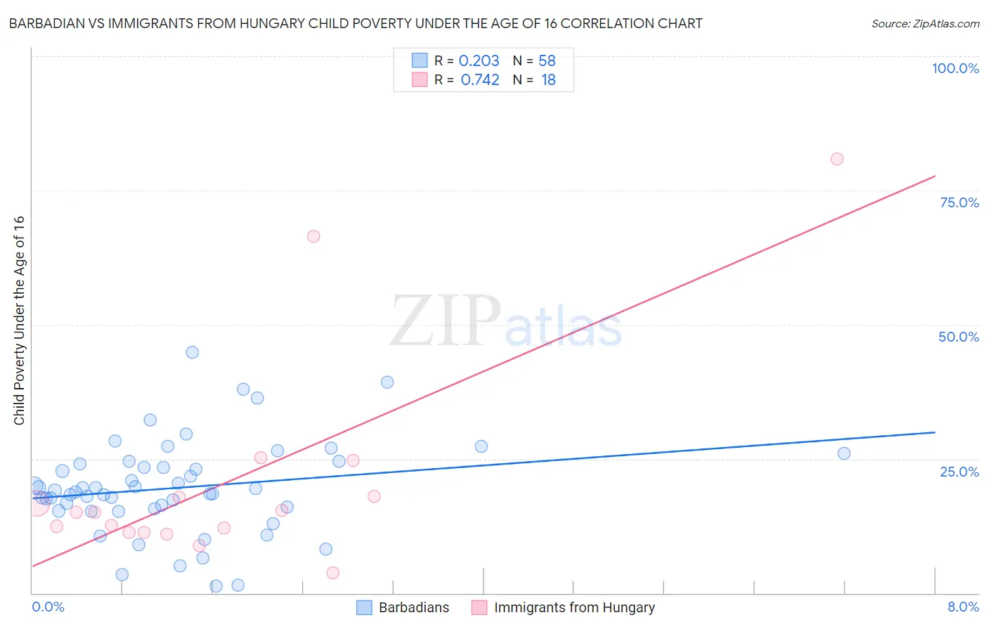 Barbadian vs Immigrants from Hungary Child Poverty Under the Age of 16