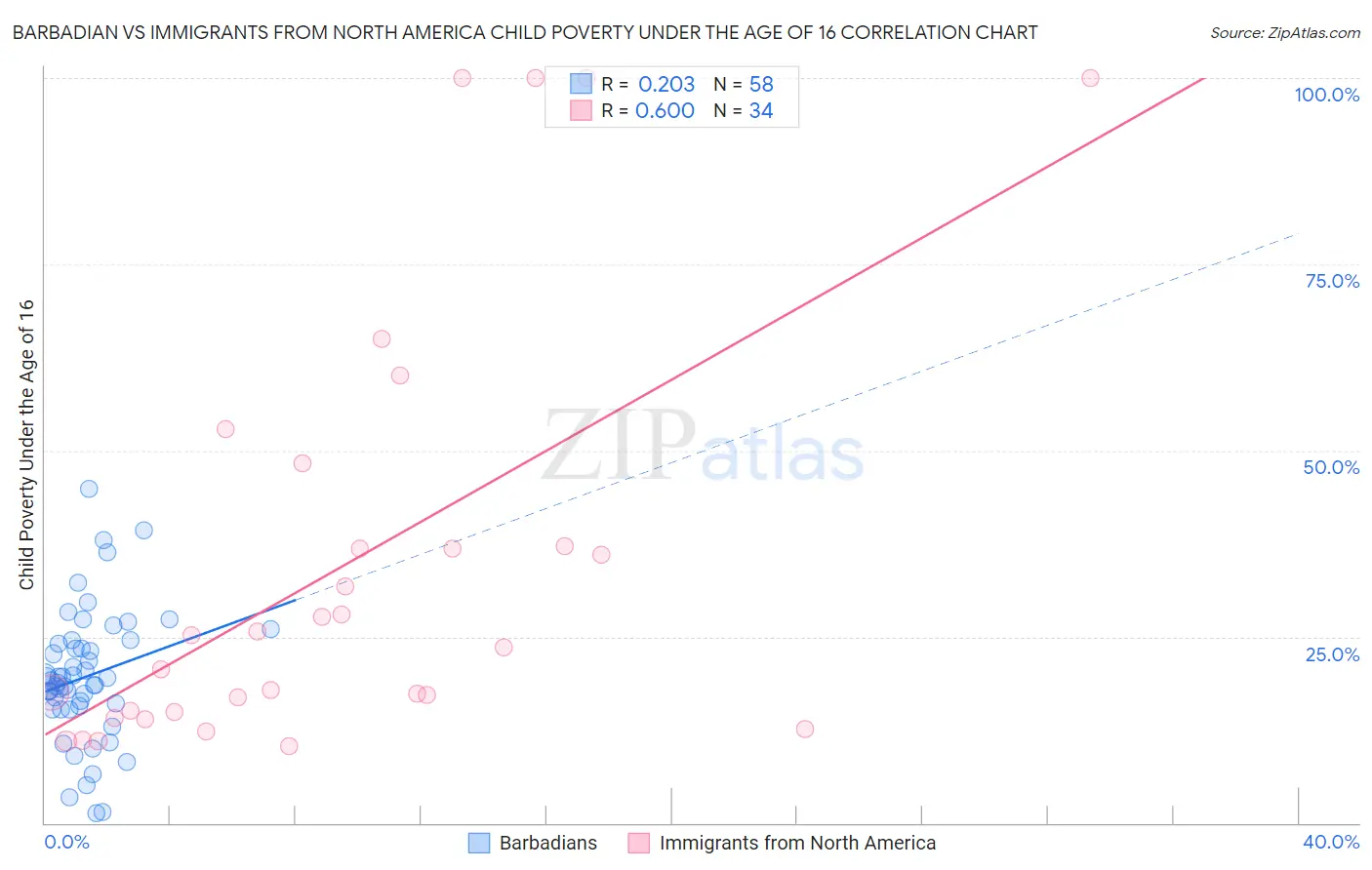 Barbadian vs Immigrants from North America Child Poverty Under the Age of 16