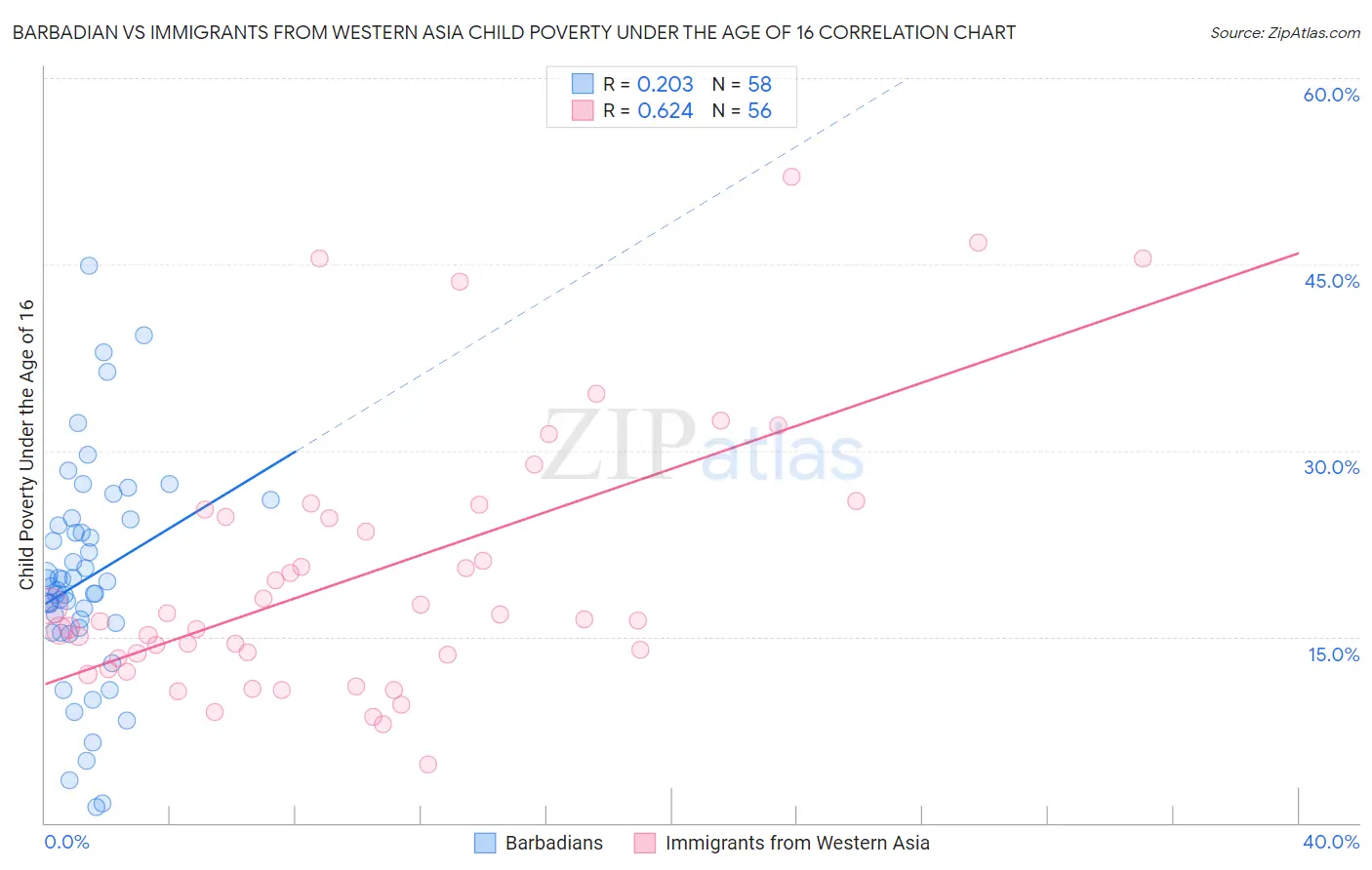 Barbadian vs Immigrants from Western Asia Child Poverty Under the Age of 16