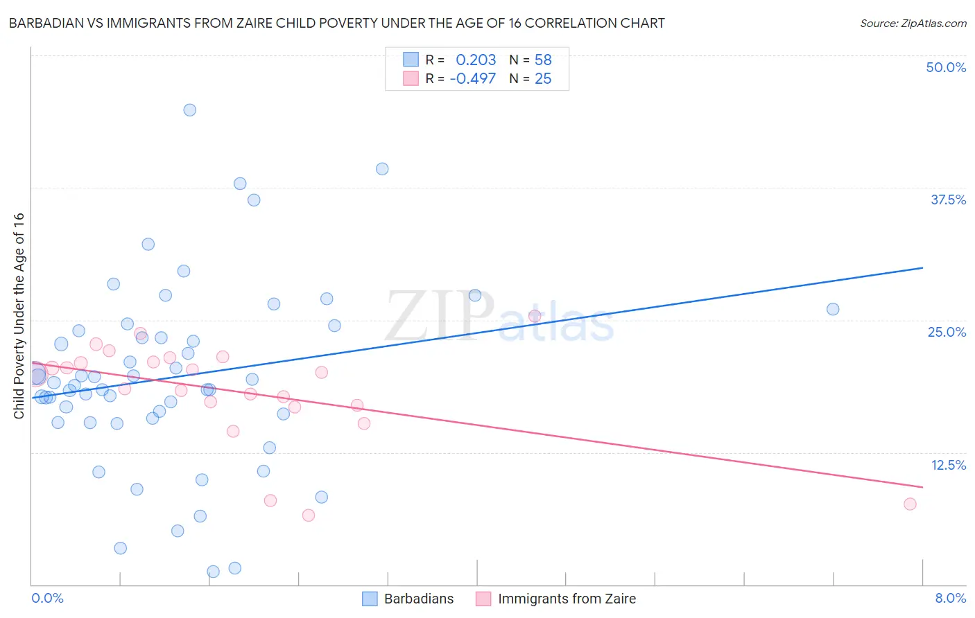 Barbadian vs Immigrants from Zaire Child Poverty Under the Age of 16