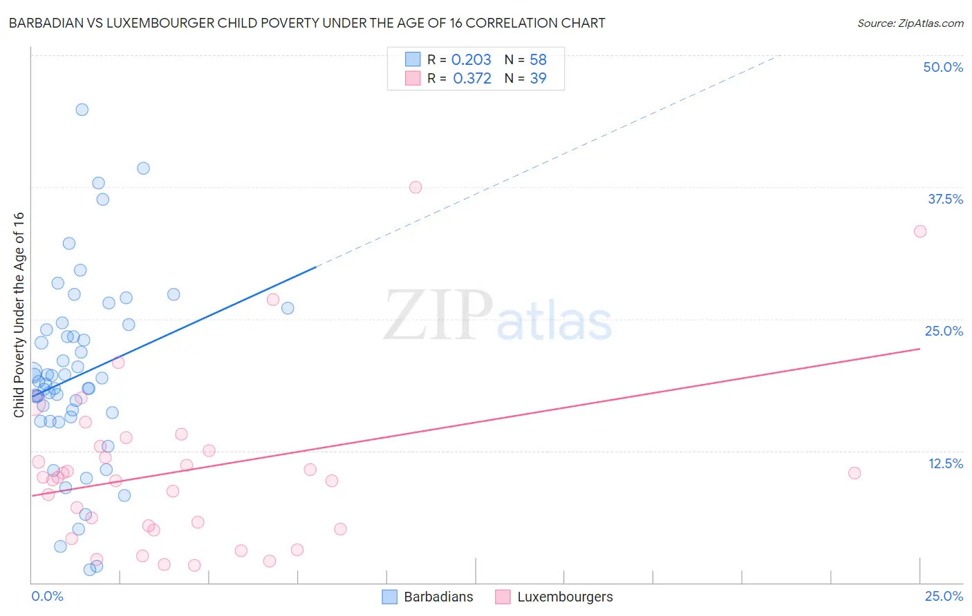Barbadian vs Luxembourger Child Poverty Under the Age of 16