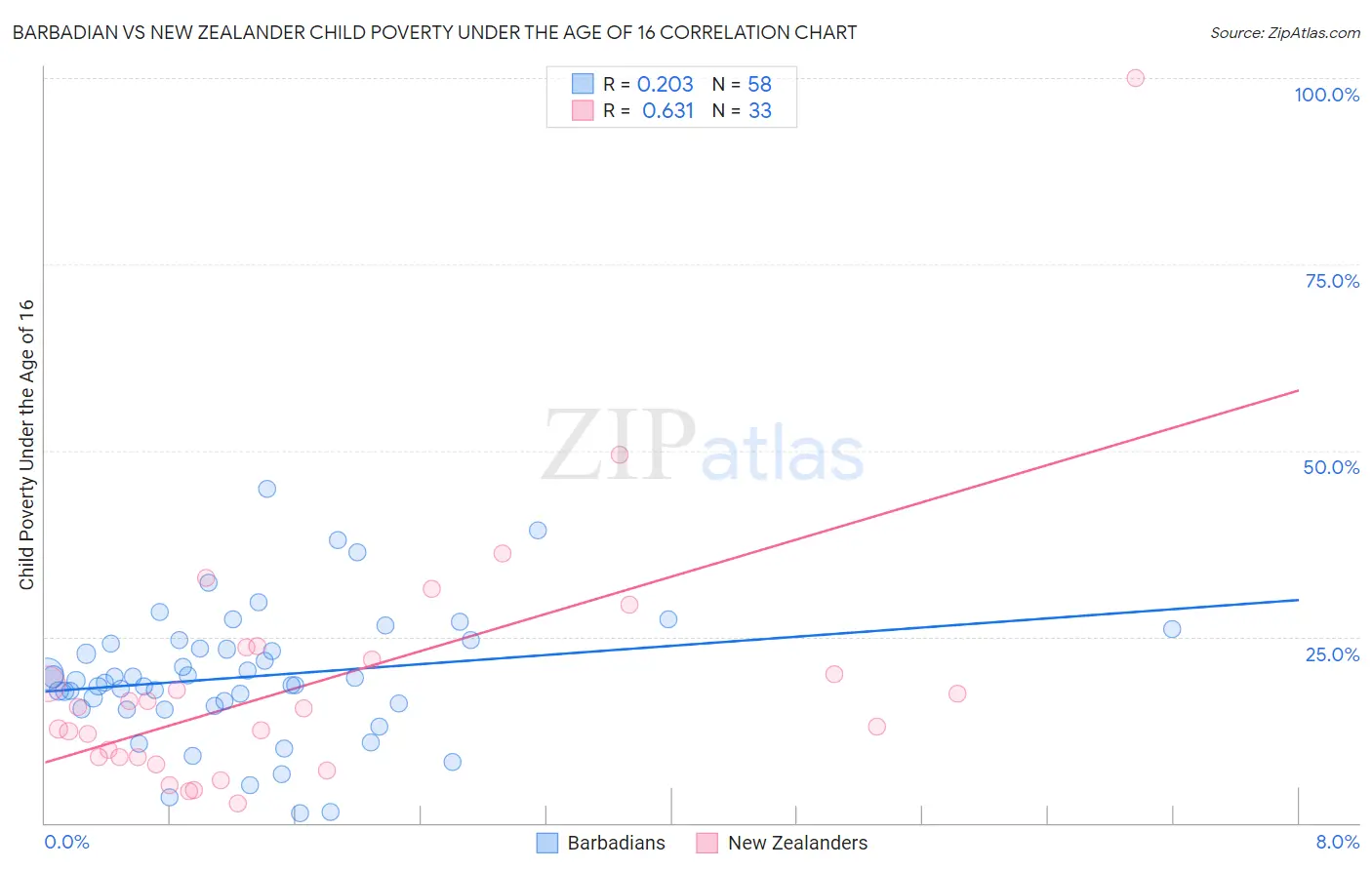 Barbadian vs New Zealander Child Poverty Under the Age of 16