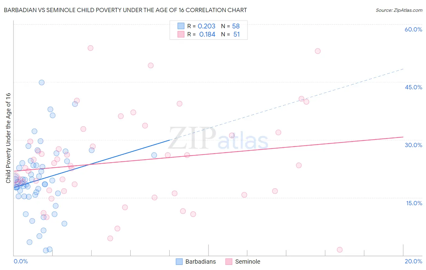 Barbadian vs Seminole Child Poverty Under the Age of 16