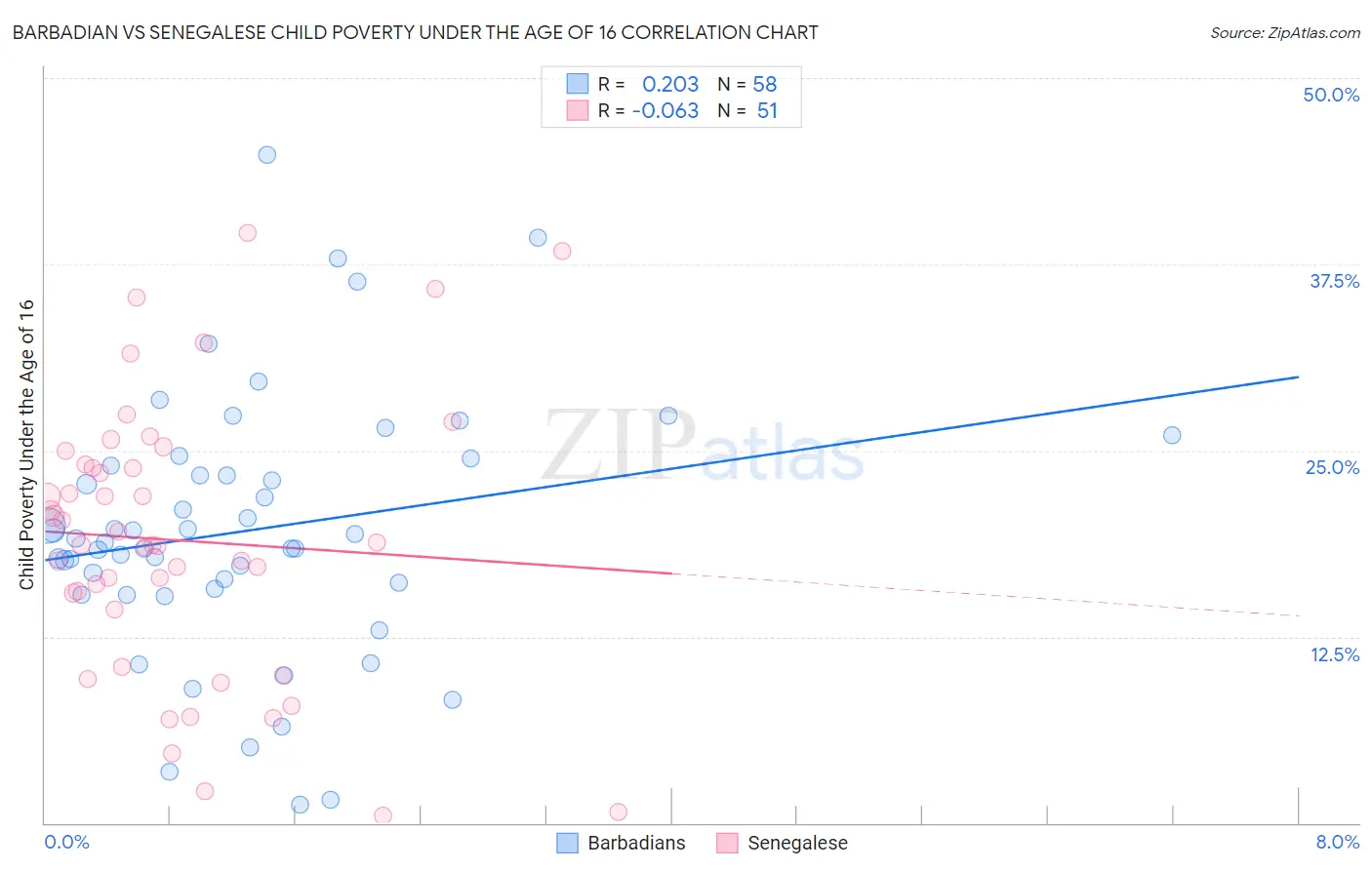 Barbadian vs Senegalese Child Poverty Under the Age of 16