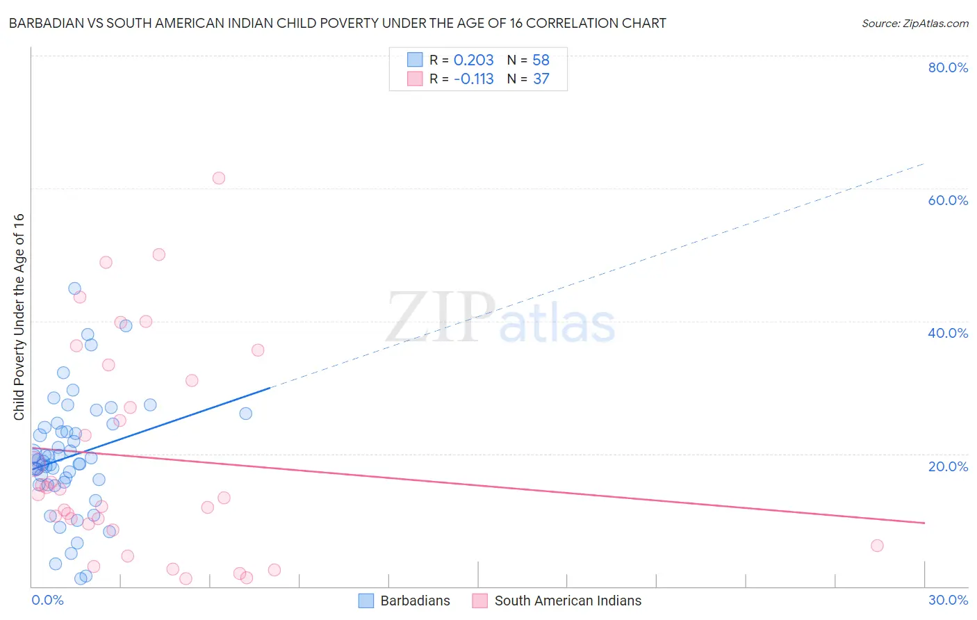 Barbadian vs South American Indian Child Poverty Under the Age of 16