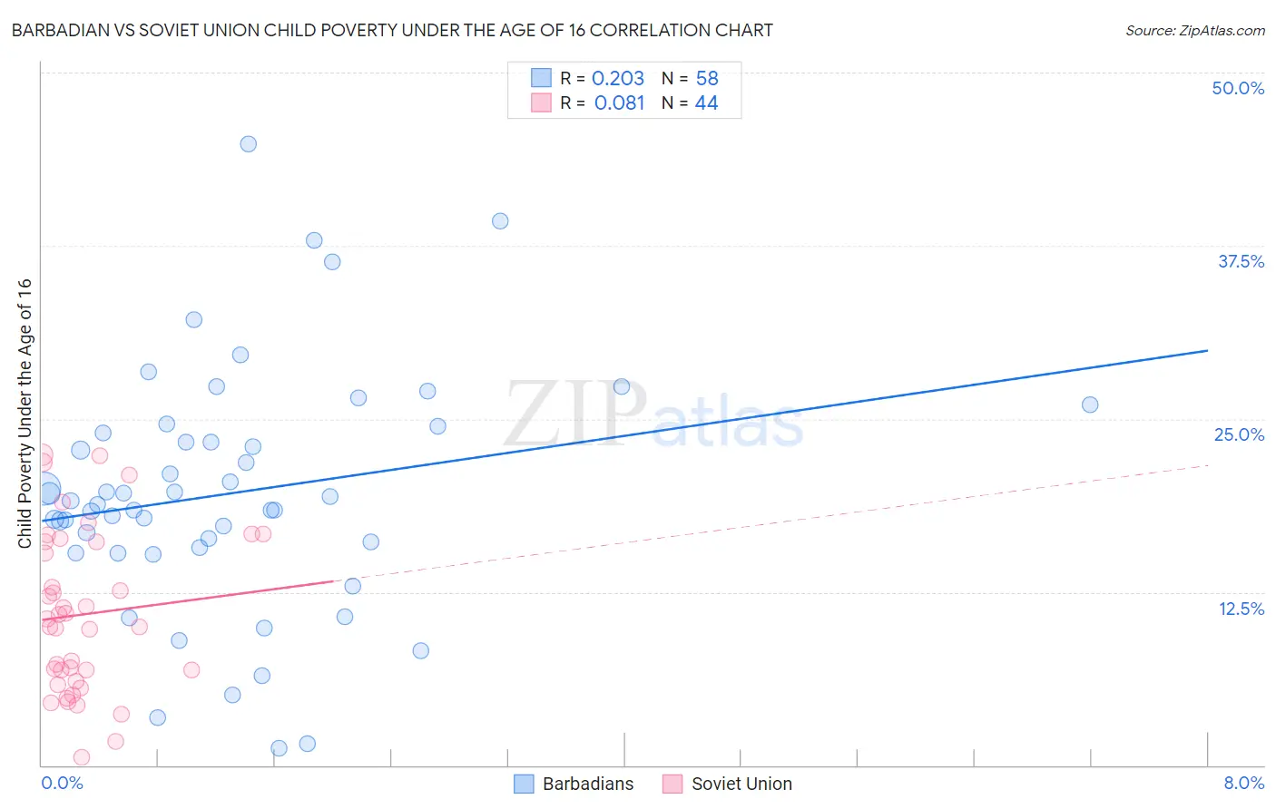 Barbadian vs Soviet Union Child Poverty Under the Age of 16