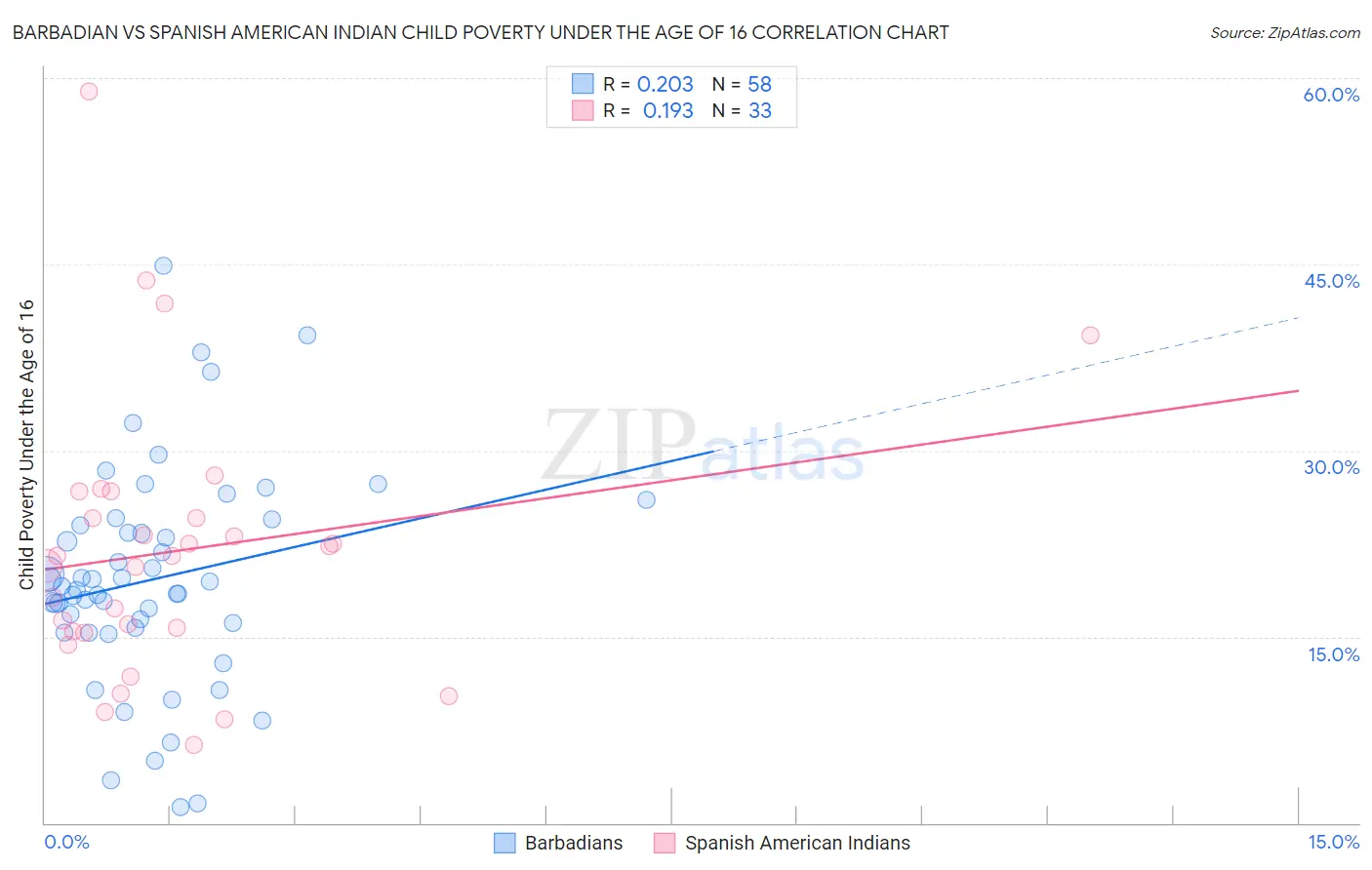 Barbadian vs Spanish American Indian Child Poverty Under the Age of 16