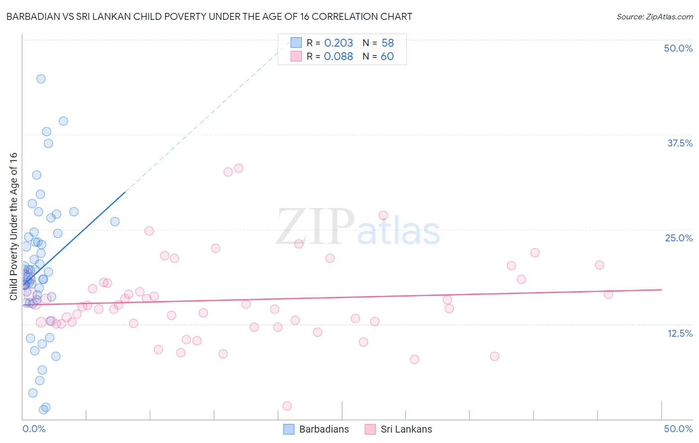 Barbadian vs Sri Lankan Child Poverty Under the Age of 16