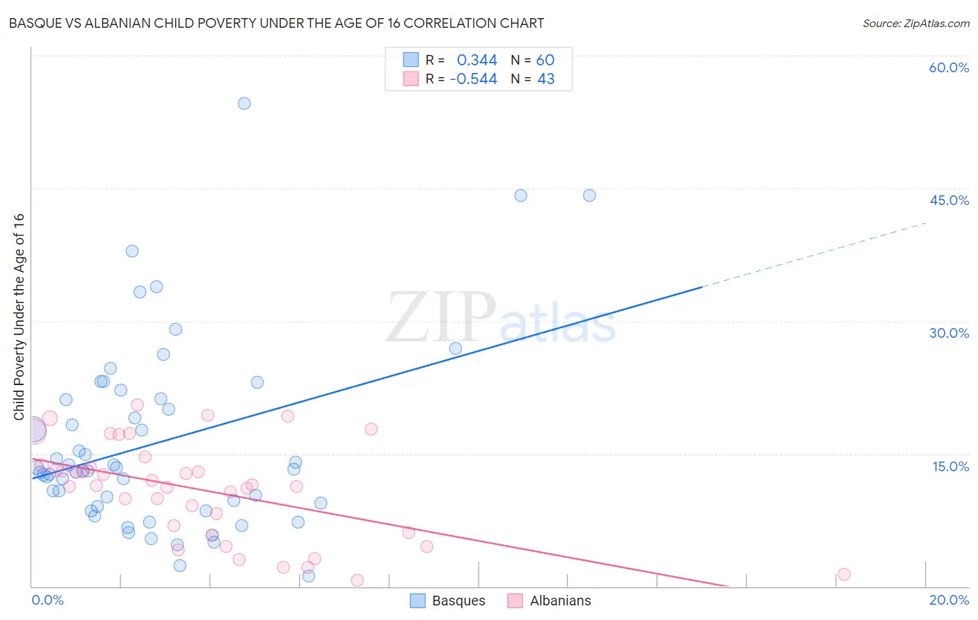 Basque vs Albanian Child Poverty Under the Age of 16