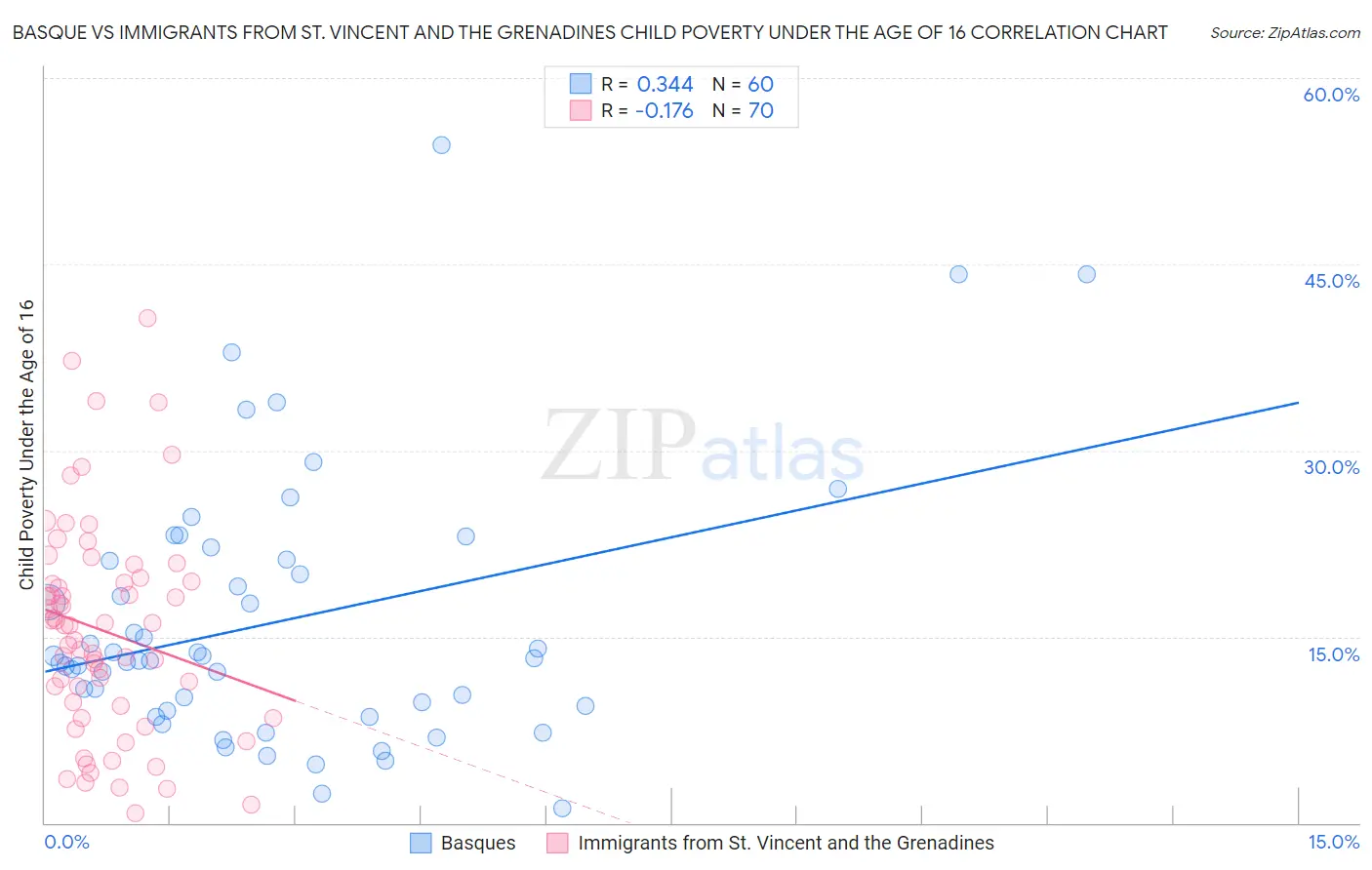 Basque vs Immigrants from St. Vincent and the Grenadines Child Poverty Under the Age of 16