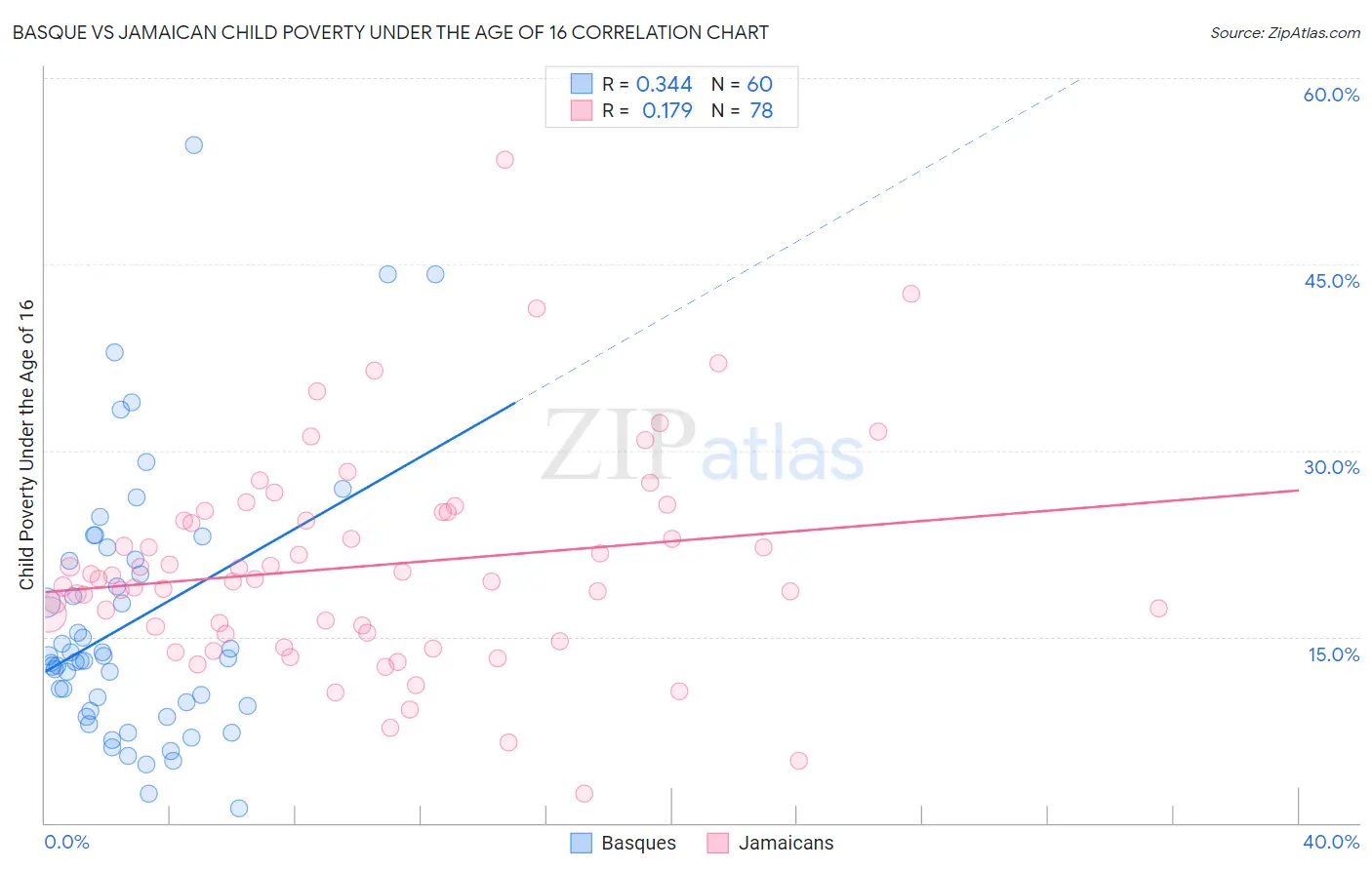 Basque vs Jamaican Child Poverty Under the Age of 16