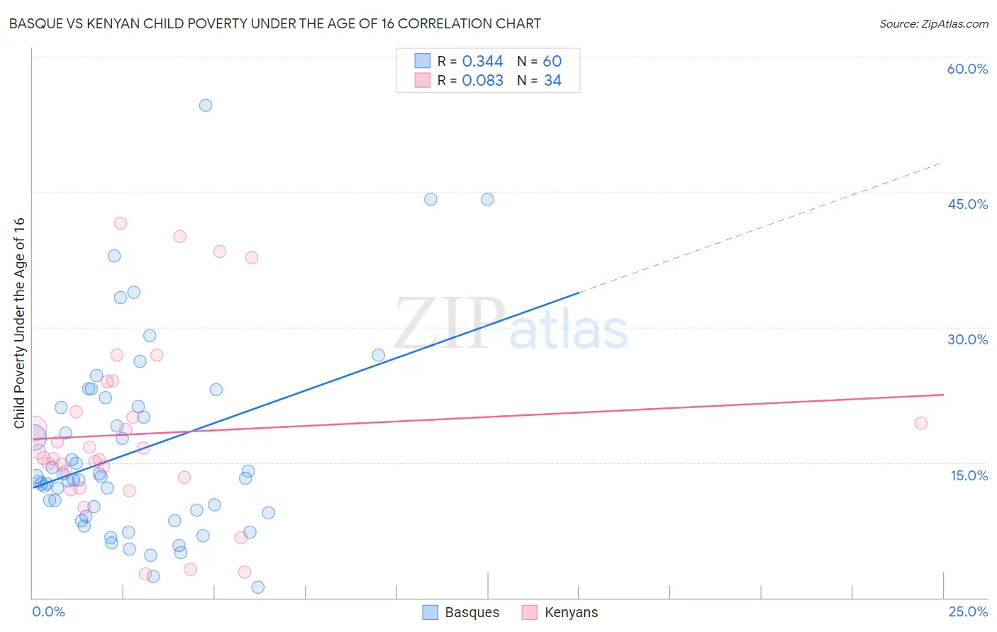 Basque vs Kenyan Child Poverty Under the Age of 16