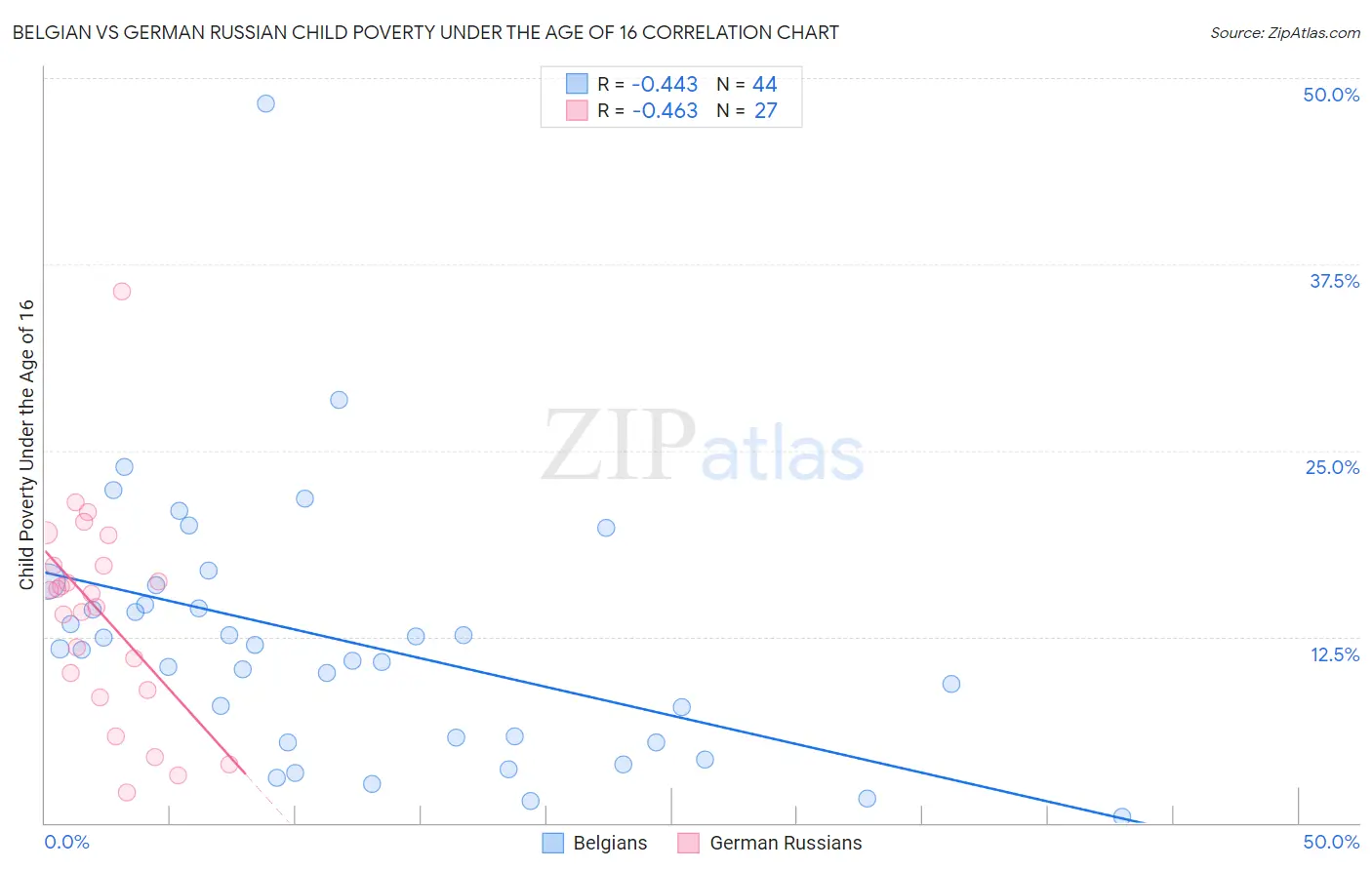 Belgian vs German Russian Child Poverty Under the Age of 16