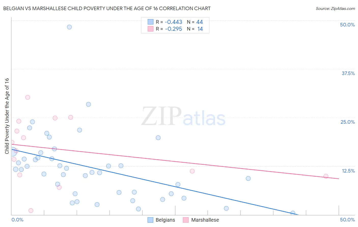 Belgian vs Marshallese Child Poverty Under the Age of 16