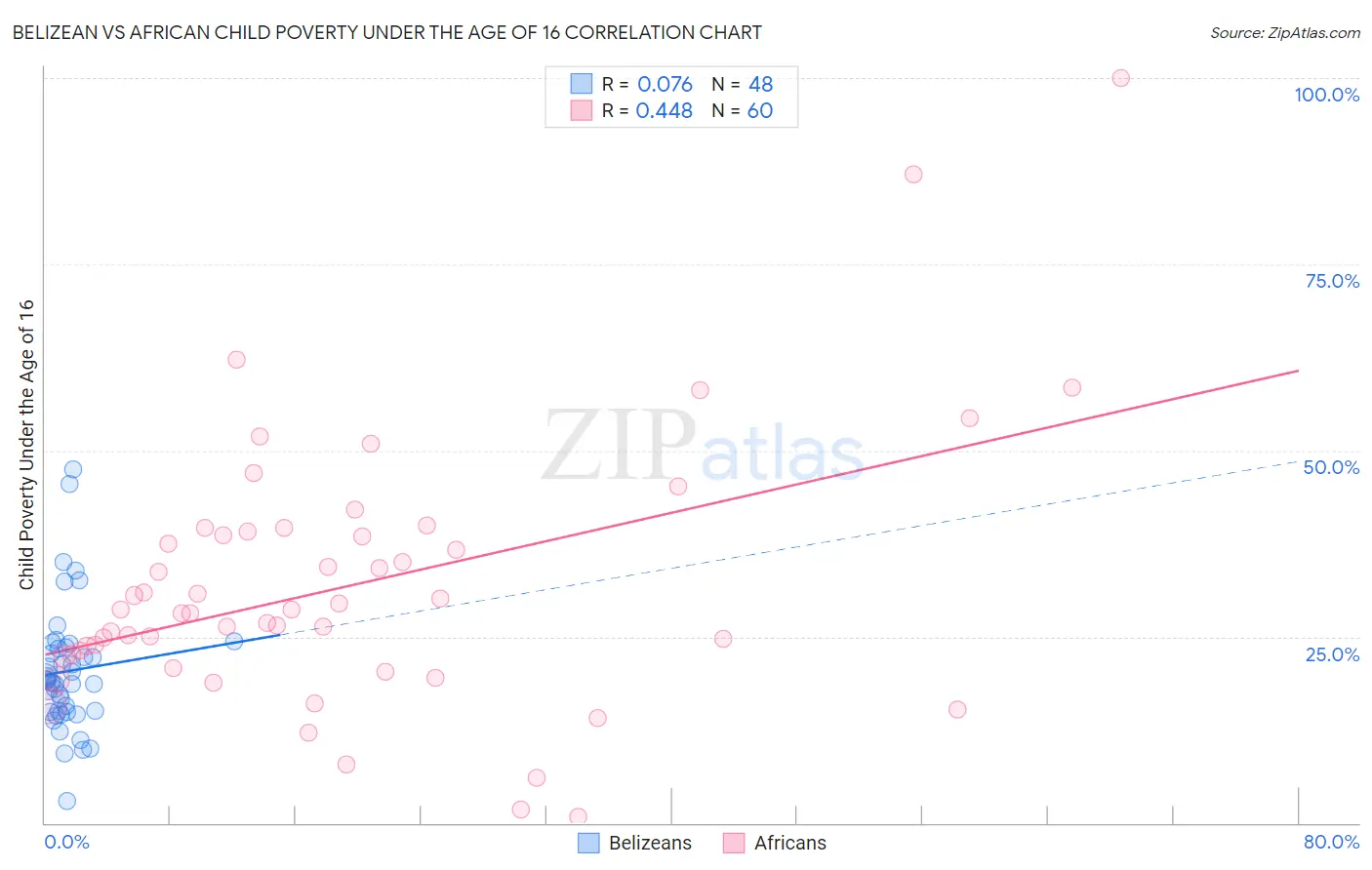 Belizean vs African Child Poverty Under the Age of 16