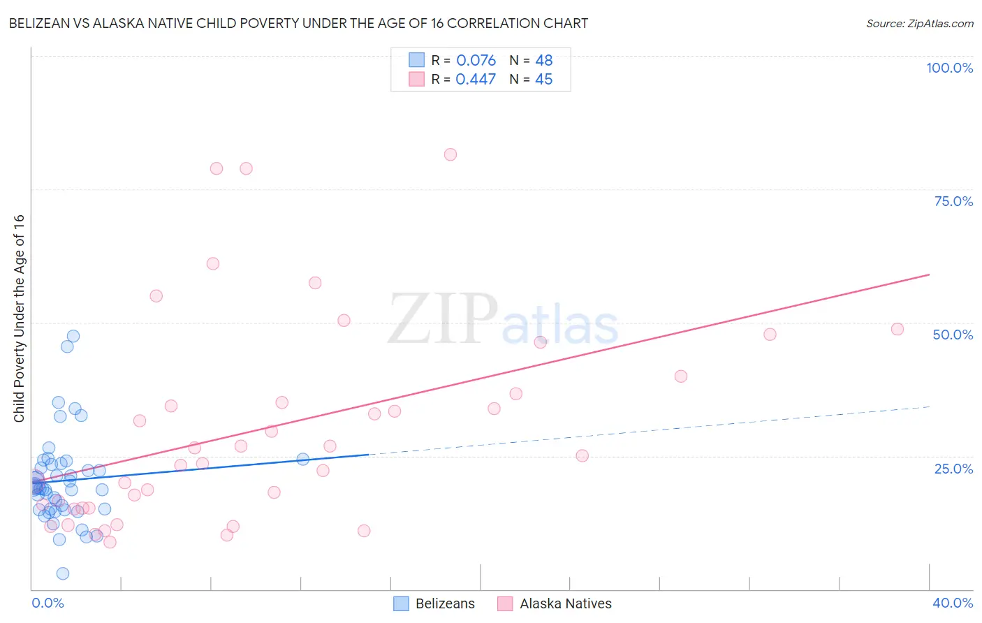 Belizean vs Alaska Native Child Poverty Under the Age of 16