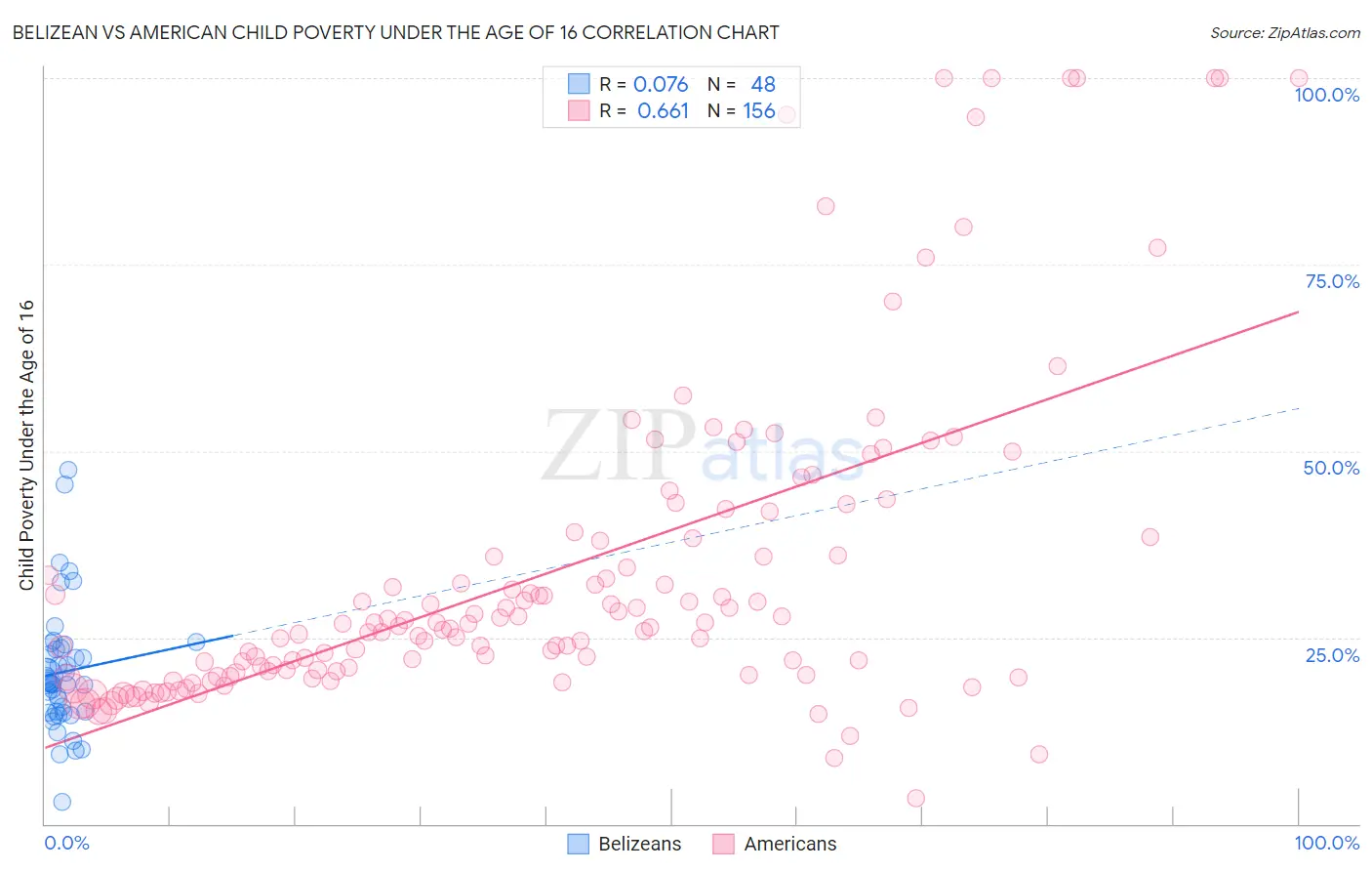 Belizean vs American Child Poverty Under the Age of 16