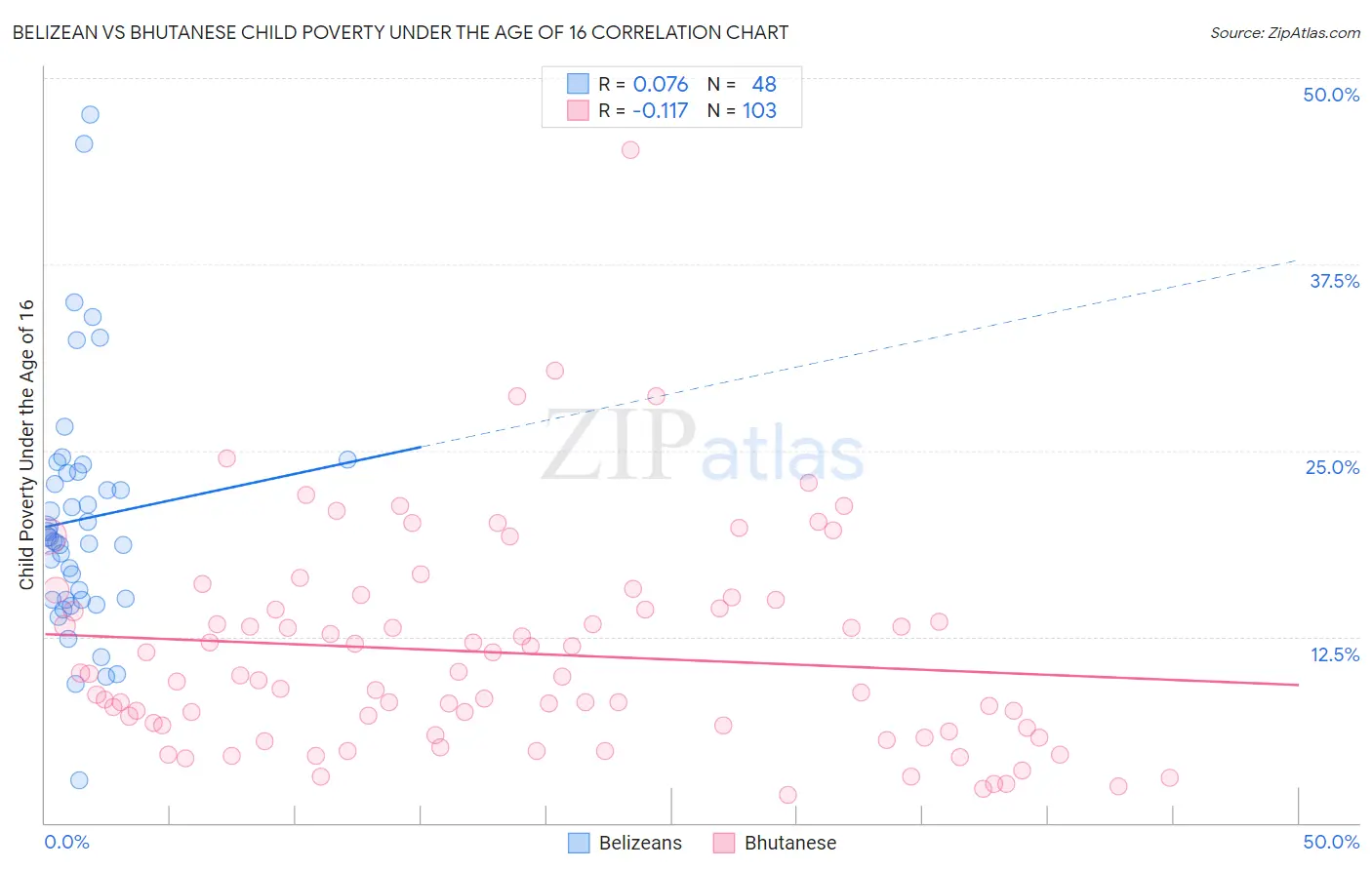 Belizean vs Bhutanese Child Poverty Under the Age of 16